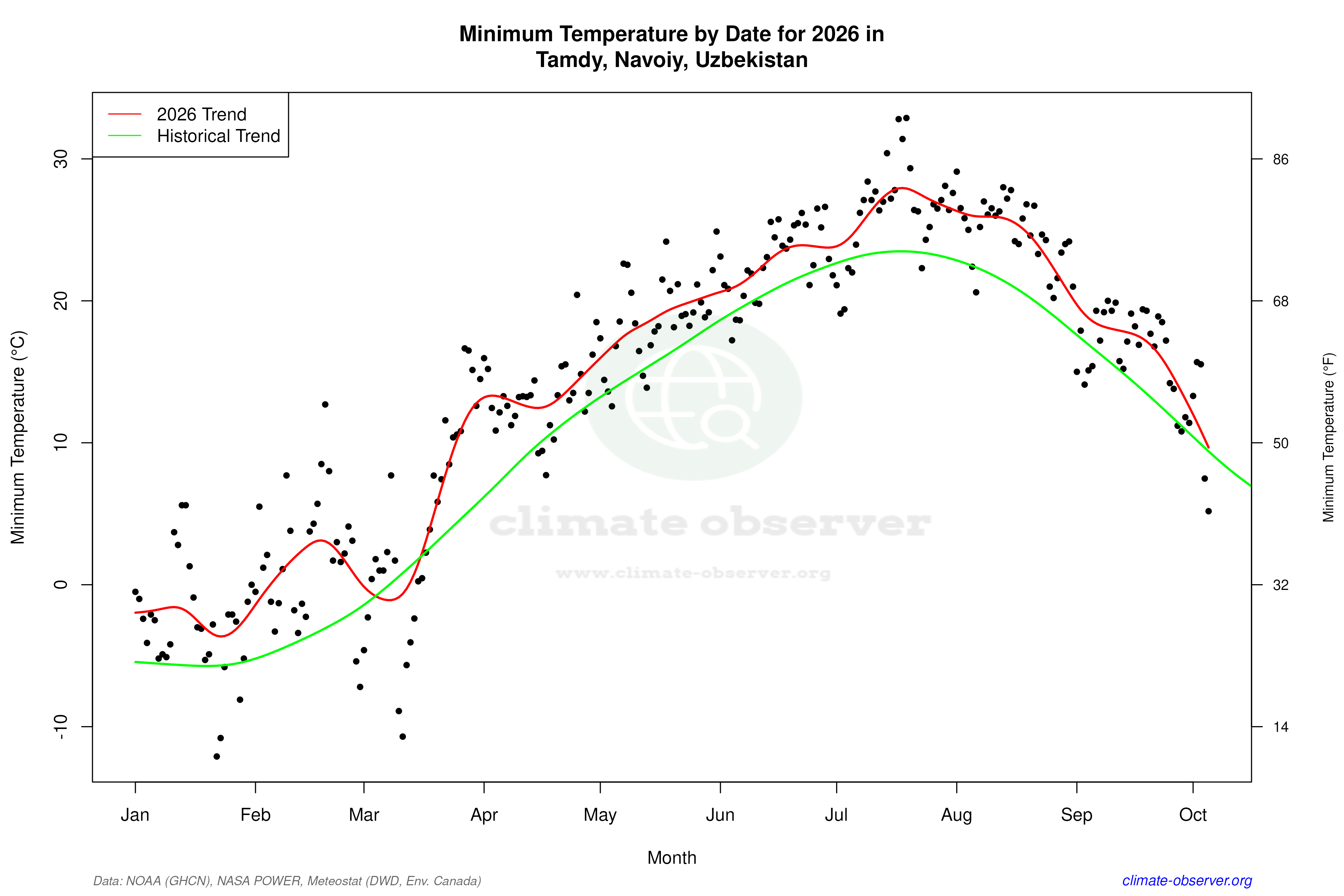 Current Year Climate Trends vs Historical - Min Temperature this Year