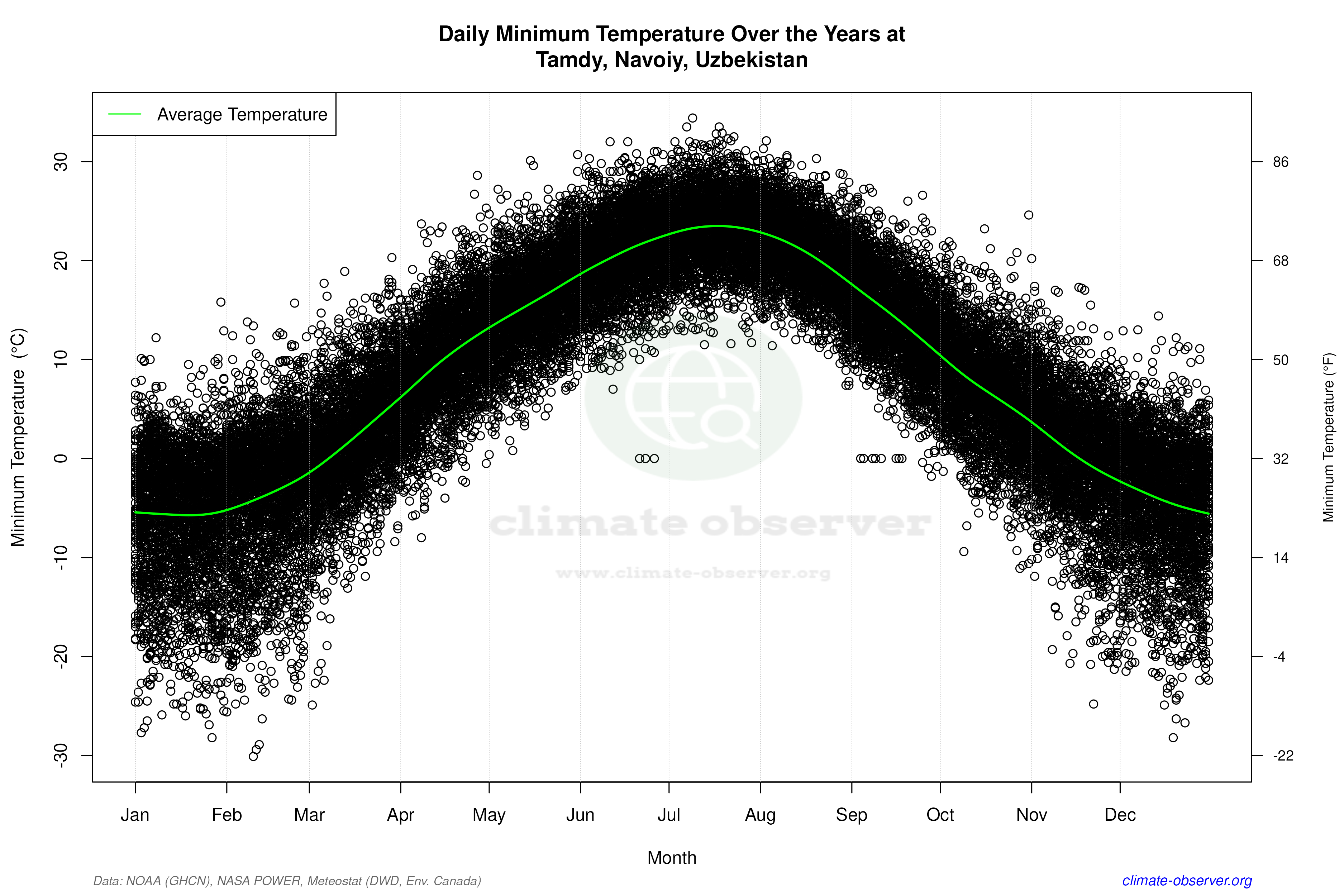 Daily Data Points and Averages Throughout the Year - Average Min Temperature Throughout Year