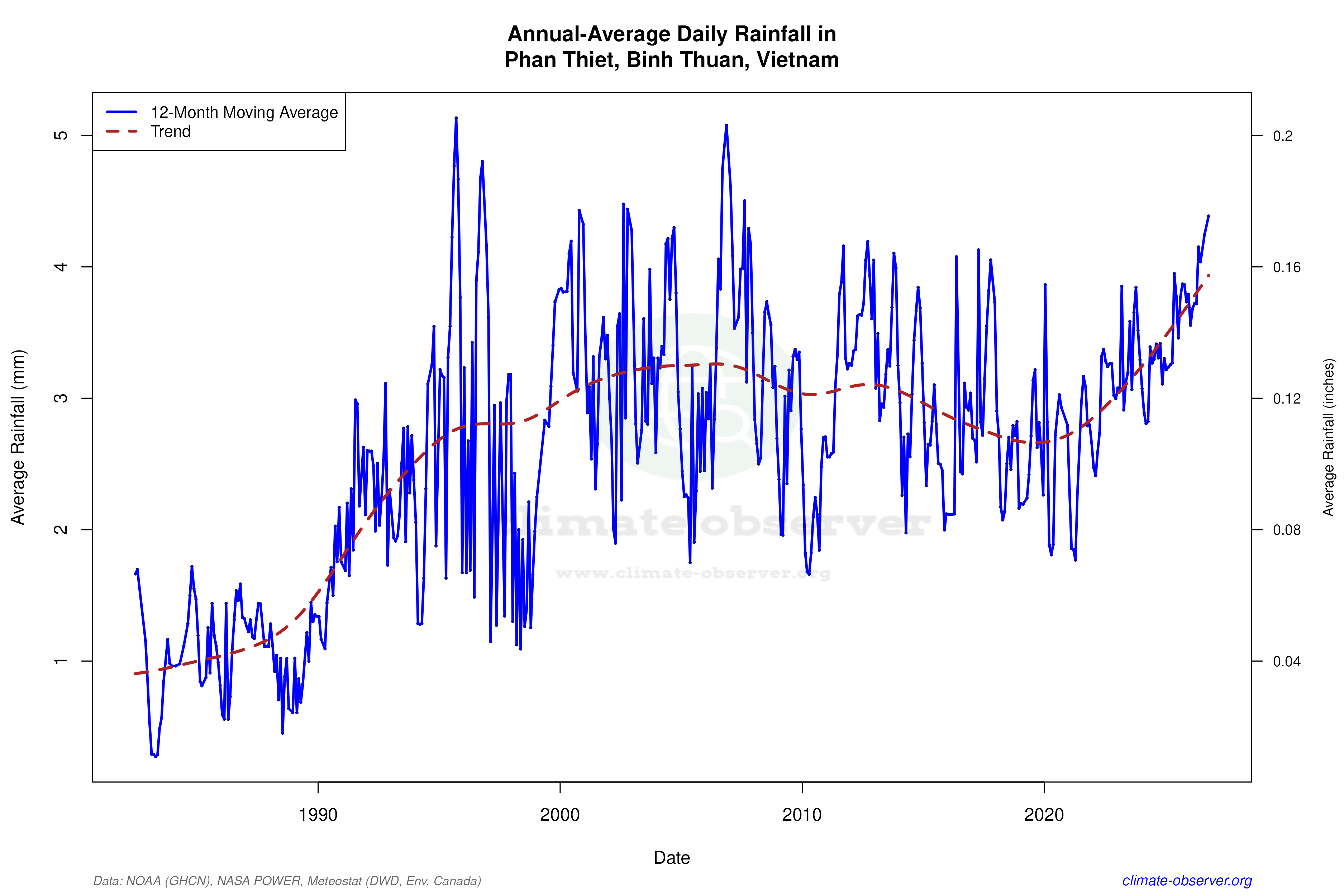 Climate 12-Month Moving Averages - Rainfall 12-Month MA