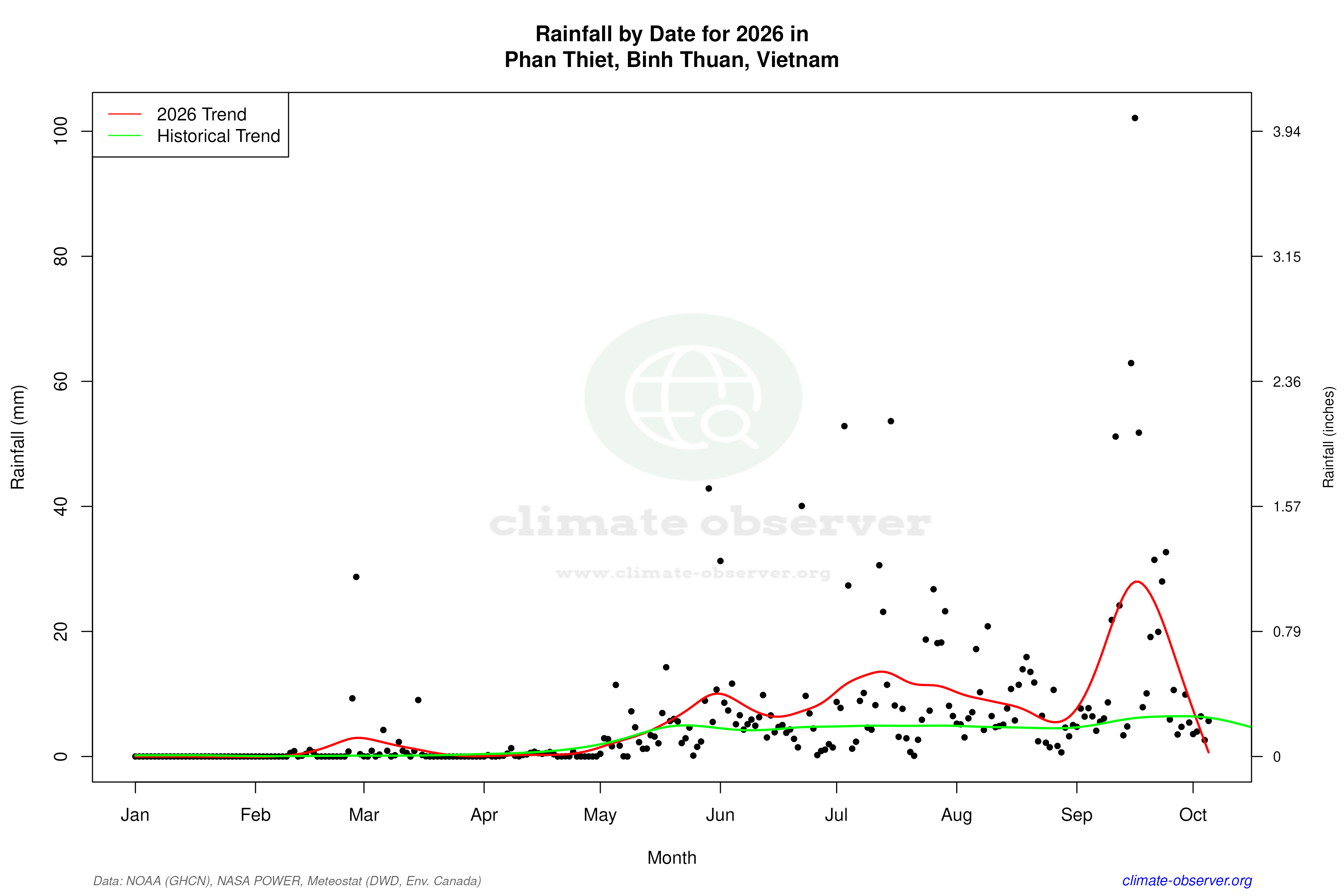 Current Year Climate Trends vs Historical - Rainfall this Year