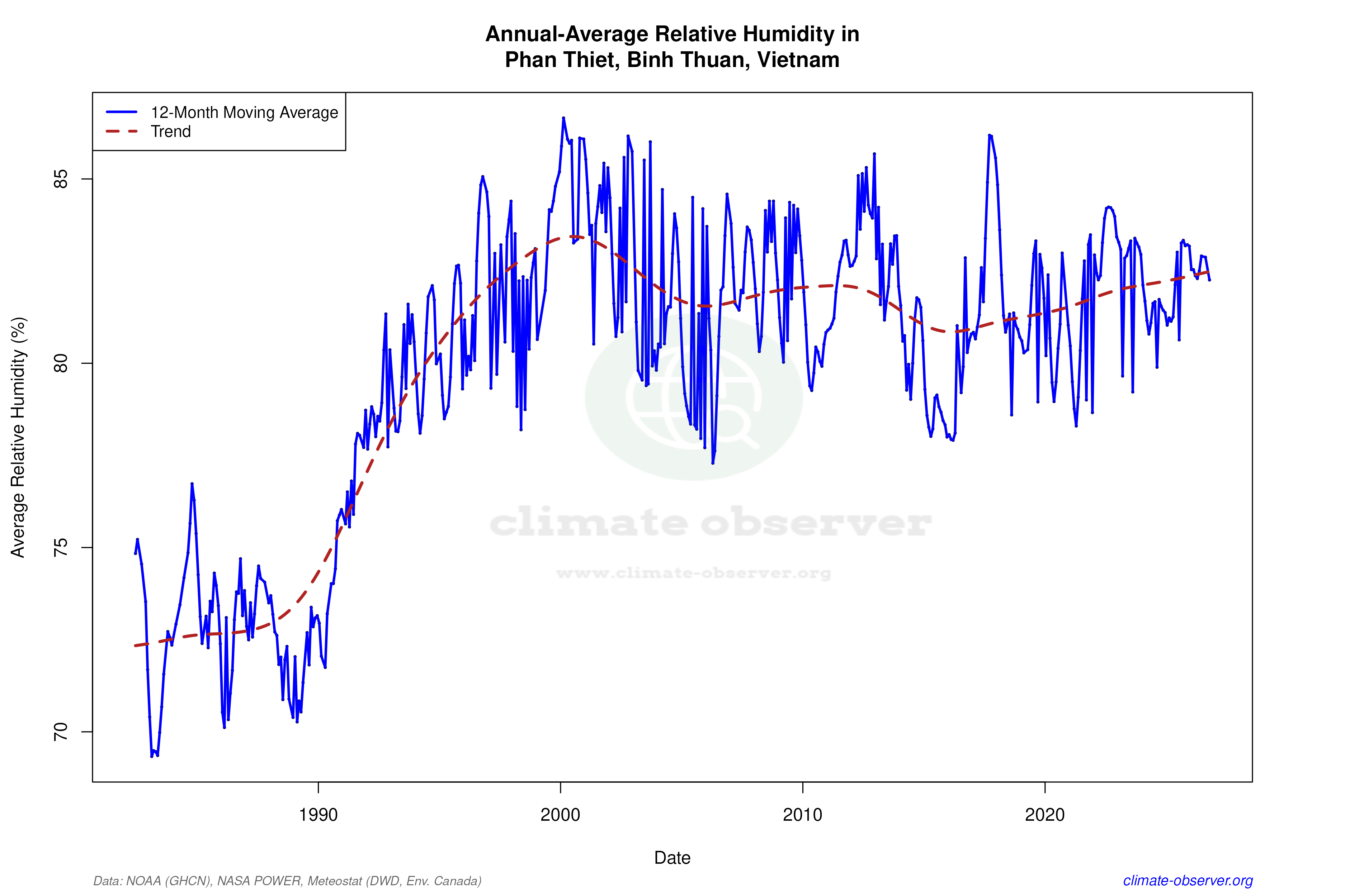 Climate 12-Month Moving Averages - Relative Humidity 12-Month MA
