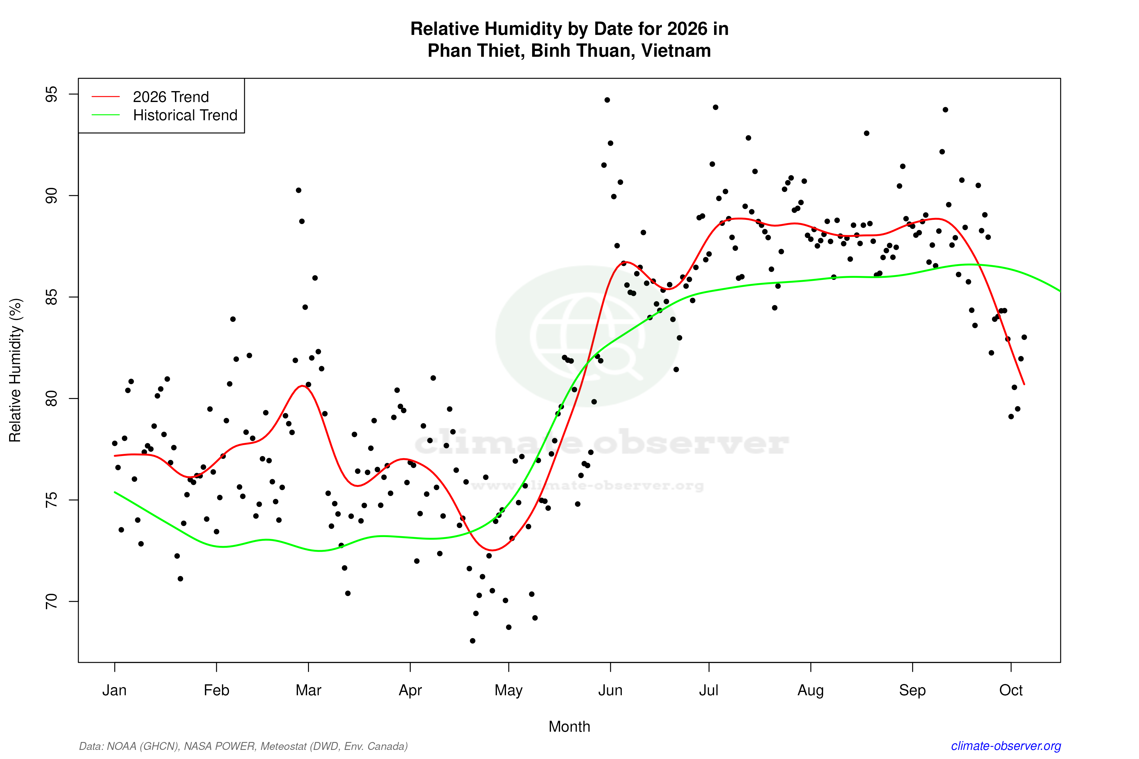 Current Year Climate Trends vs Historical - Relative Humidity this Year