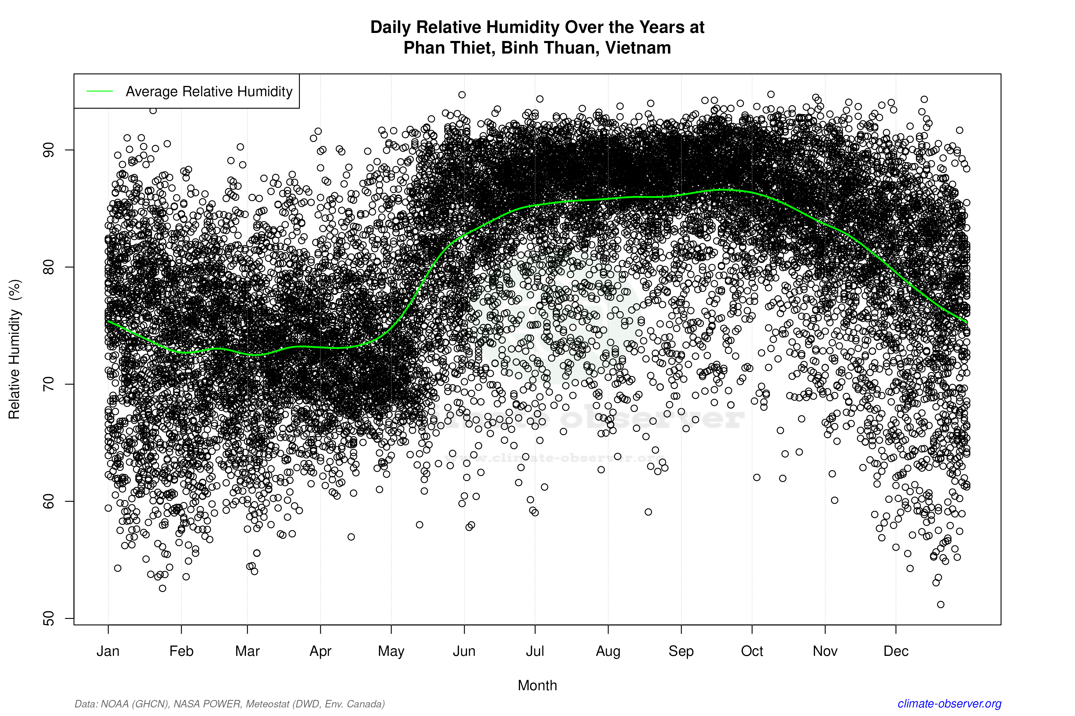 Daily Data Points and Averages Throughout the Year - Average Relative Humidity Throughout Year