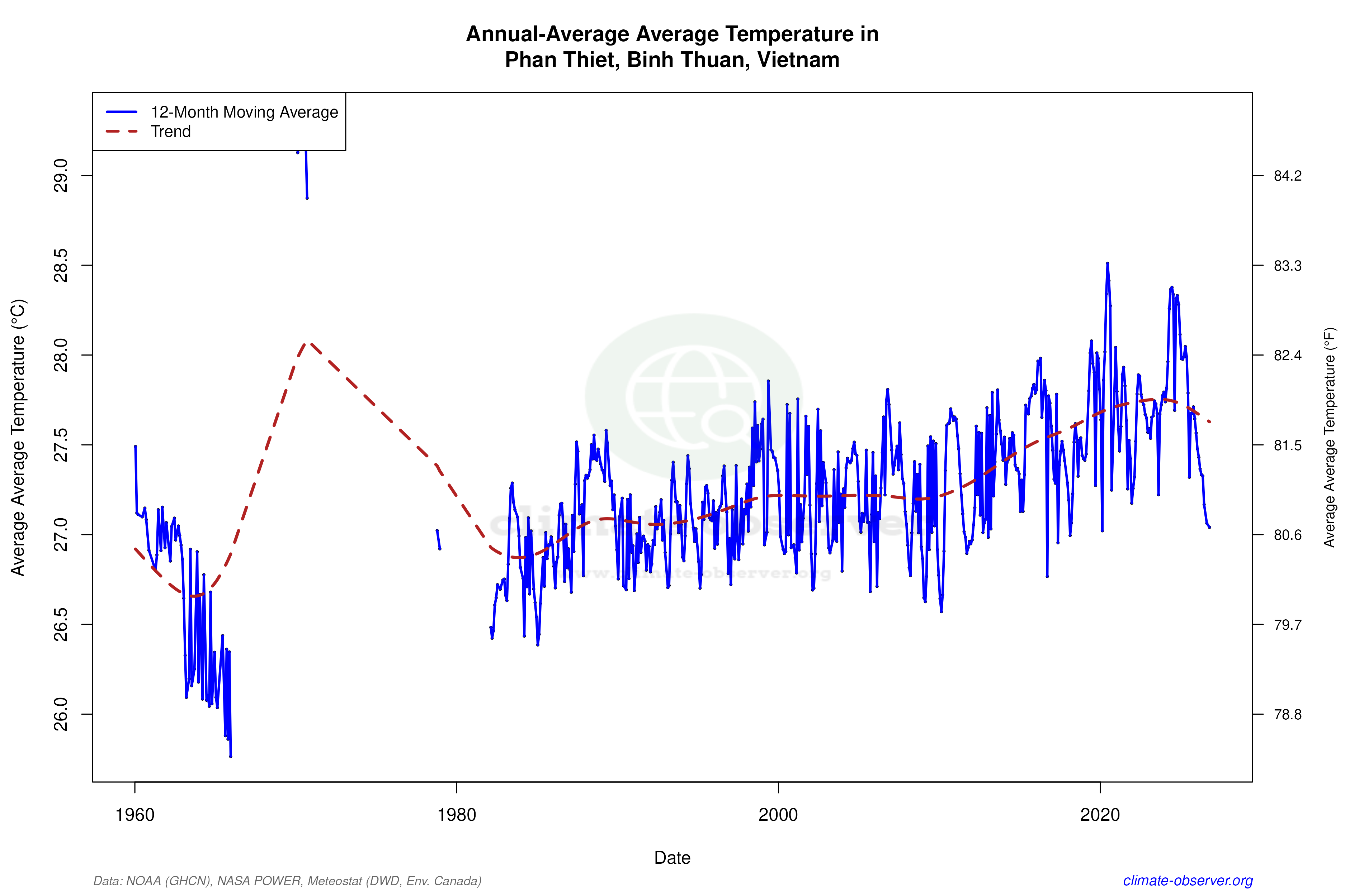 Climate 12-Month Moving Averages - Average Temperature 12-Month MA