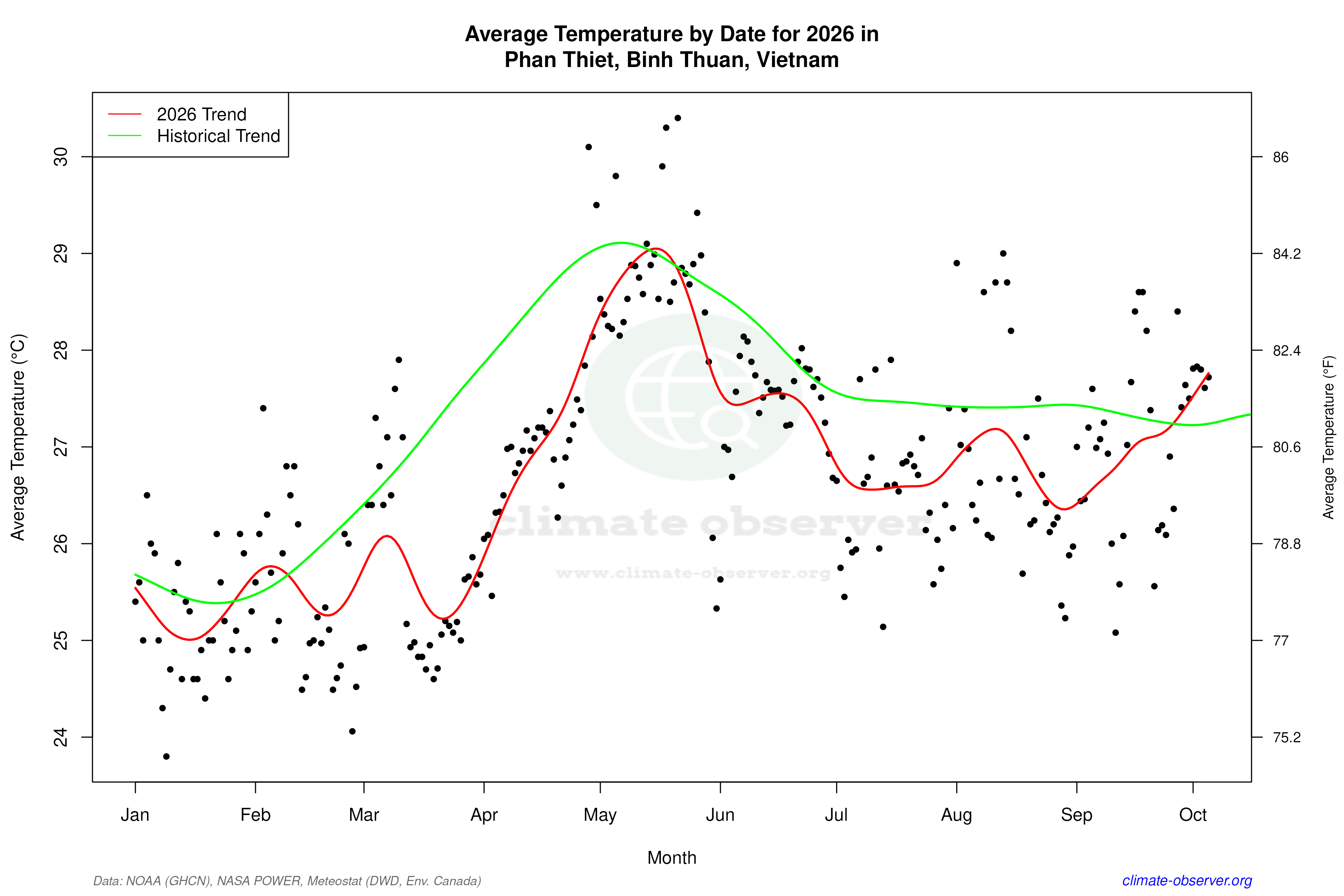 Current Year Climate Trends vs Historical - Average Temperature this Year