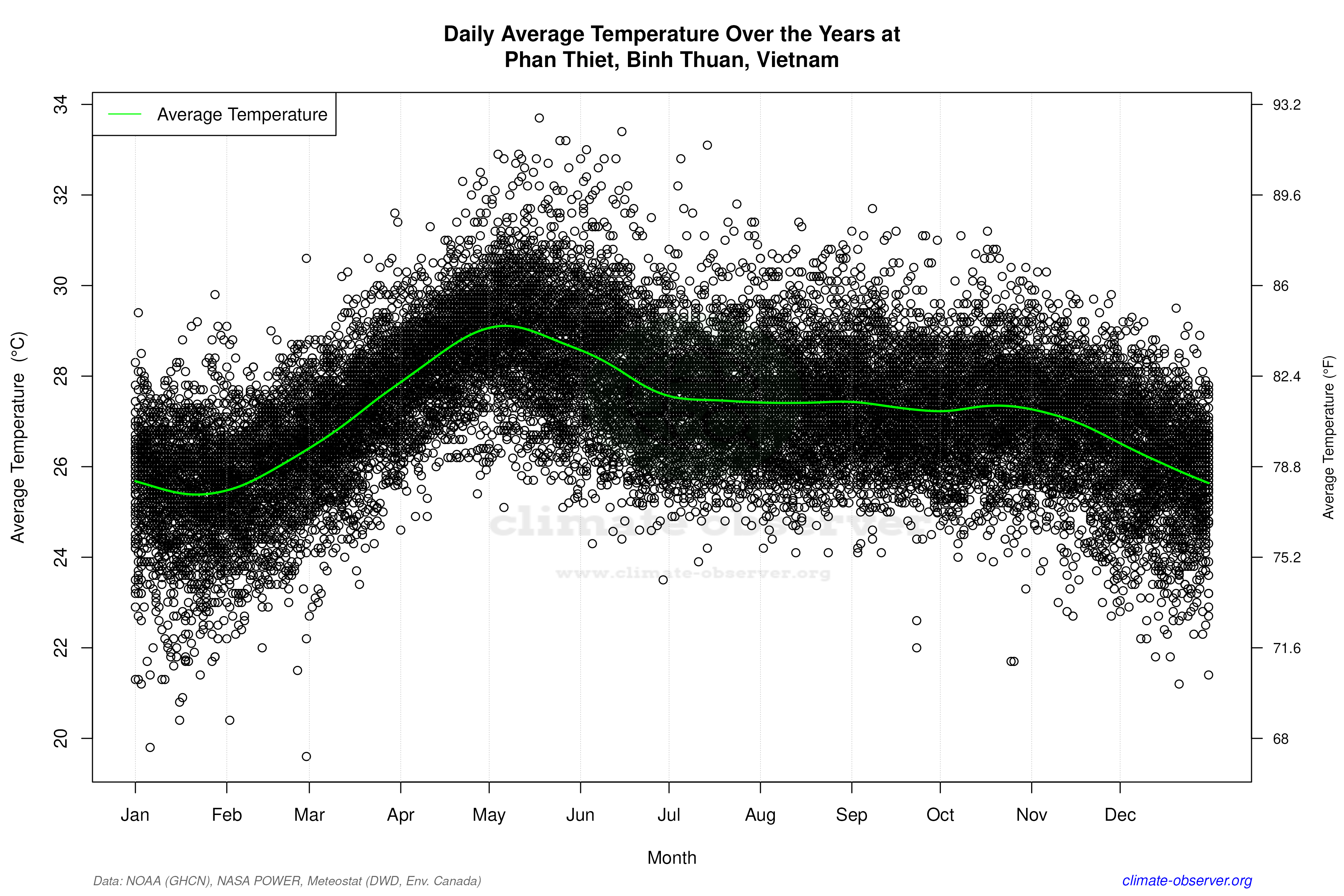 Daily Data Points and Averages Throughout the Year - Average Temperature Throughout Year