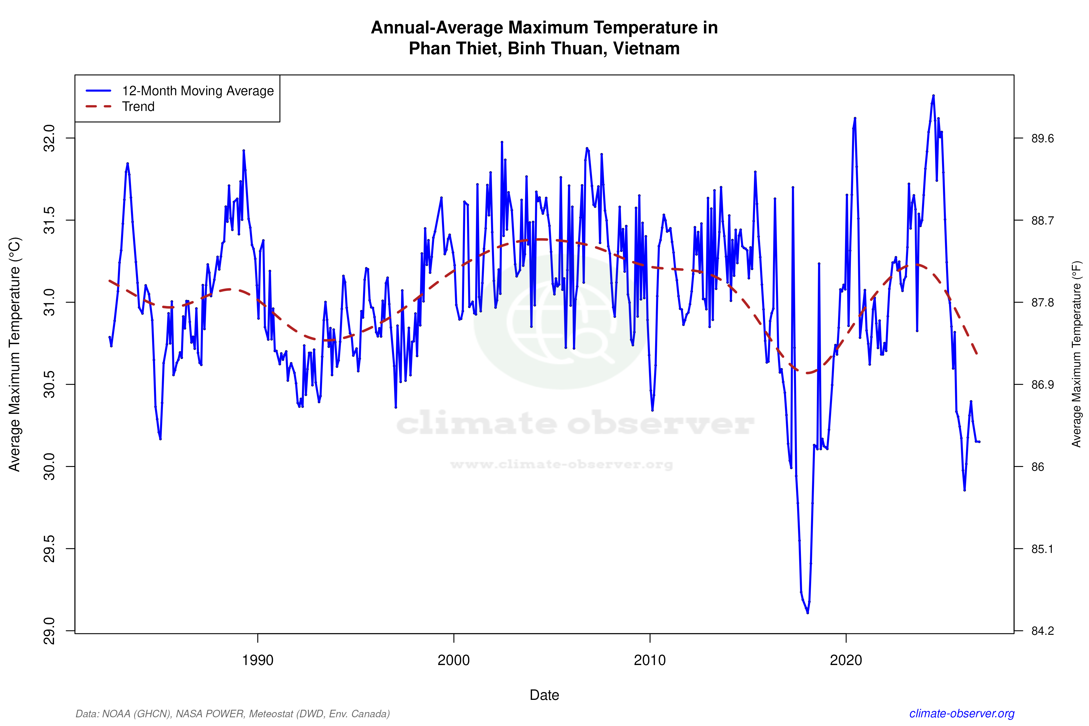 Climate 12-Month Moving Averages - Max Temperature 12-Month MA
