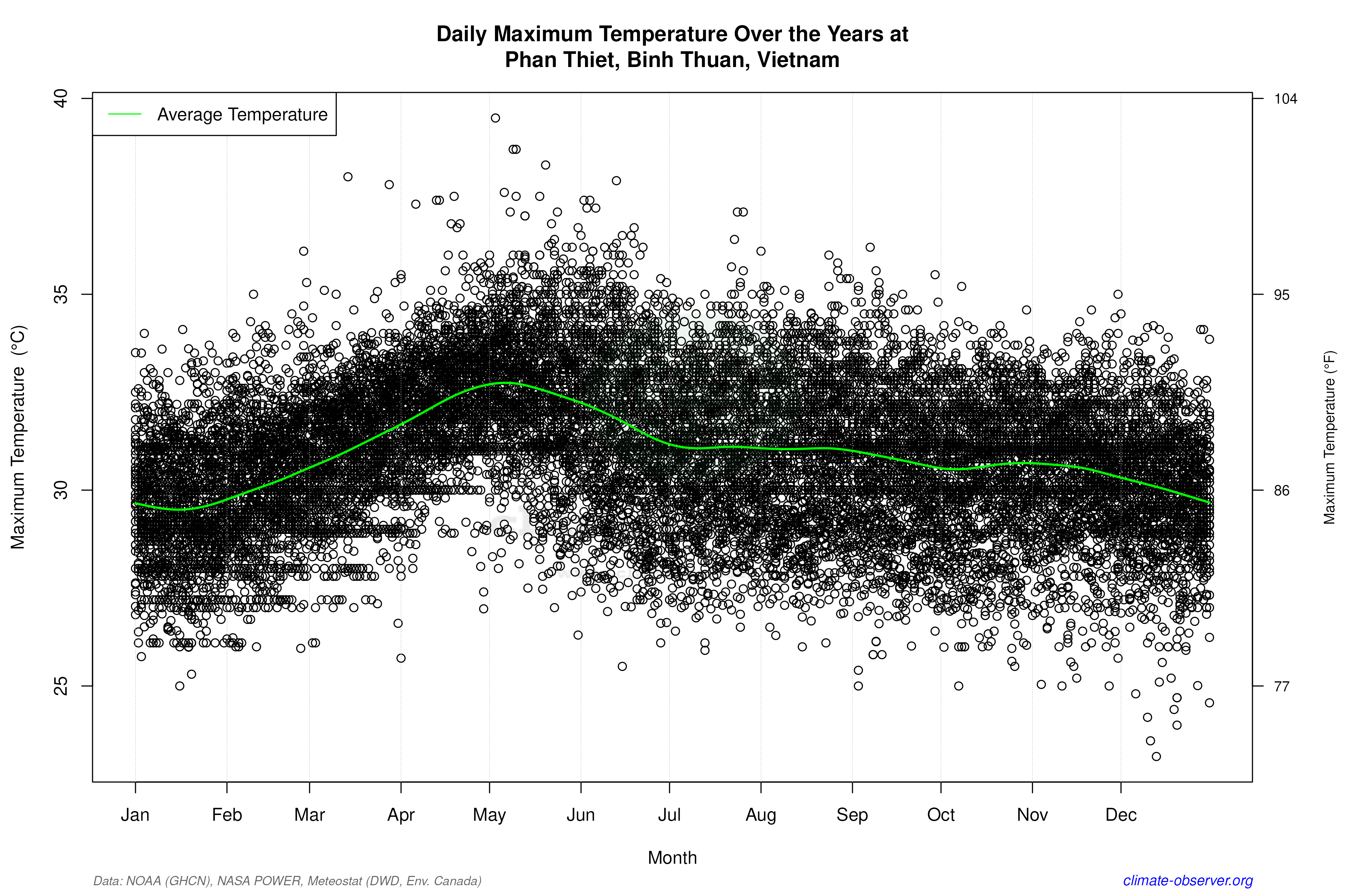 Daily Data Points and Averages Throughout the Year - Average Max Temperature Throughout Year
