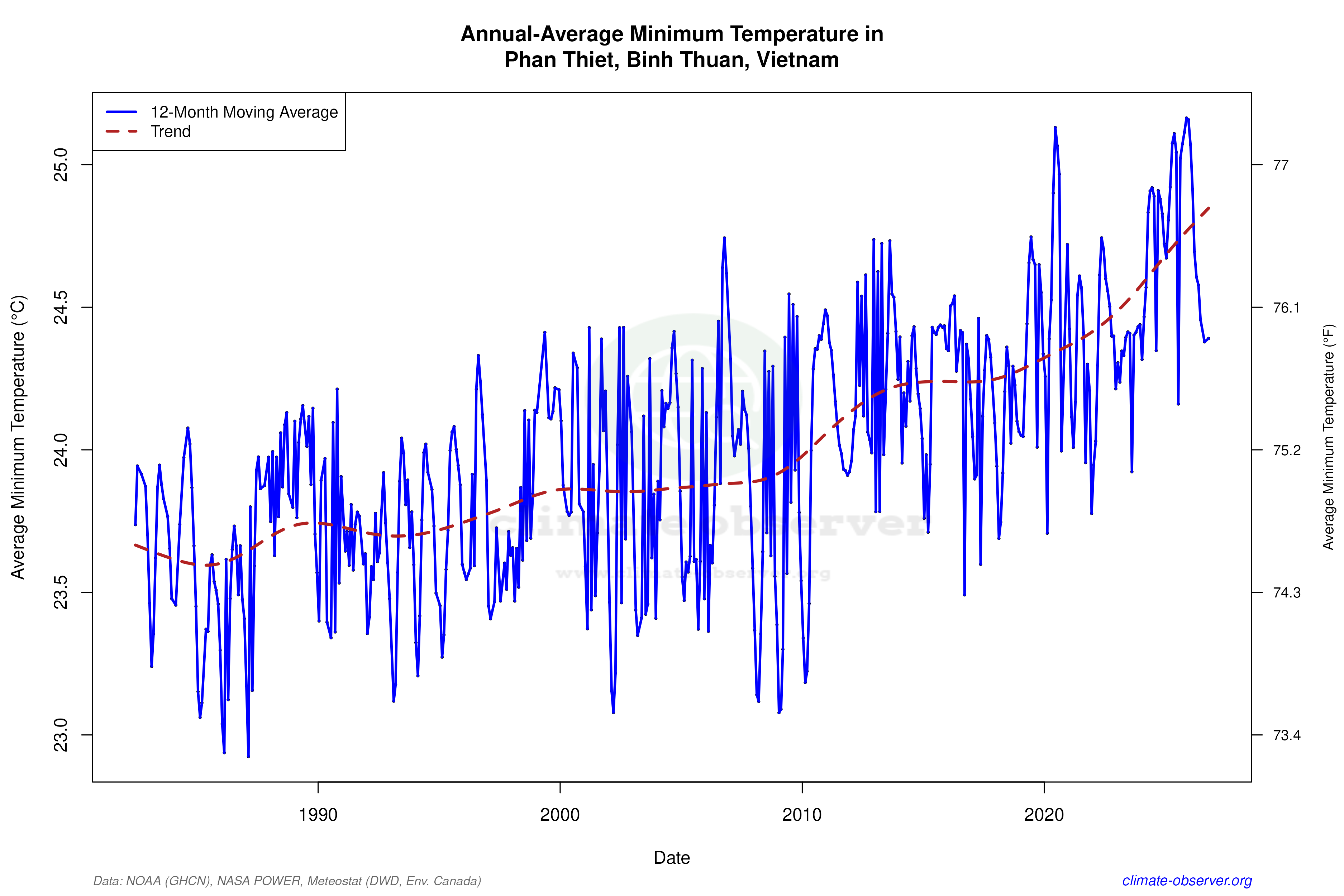 Climate 12-Month Moving Averages - Min Temperature 12-Month MA