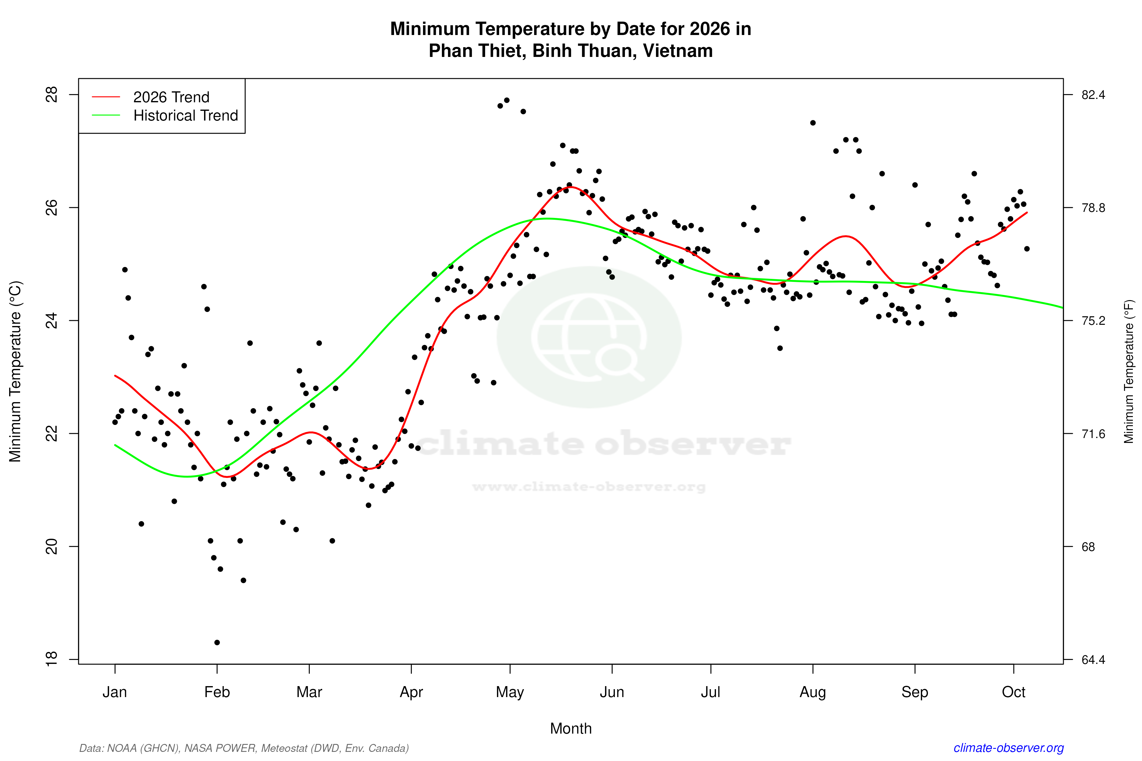 Current Year Climate Trends vs Historical - Min Temperature this Year