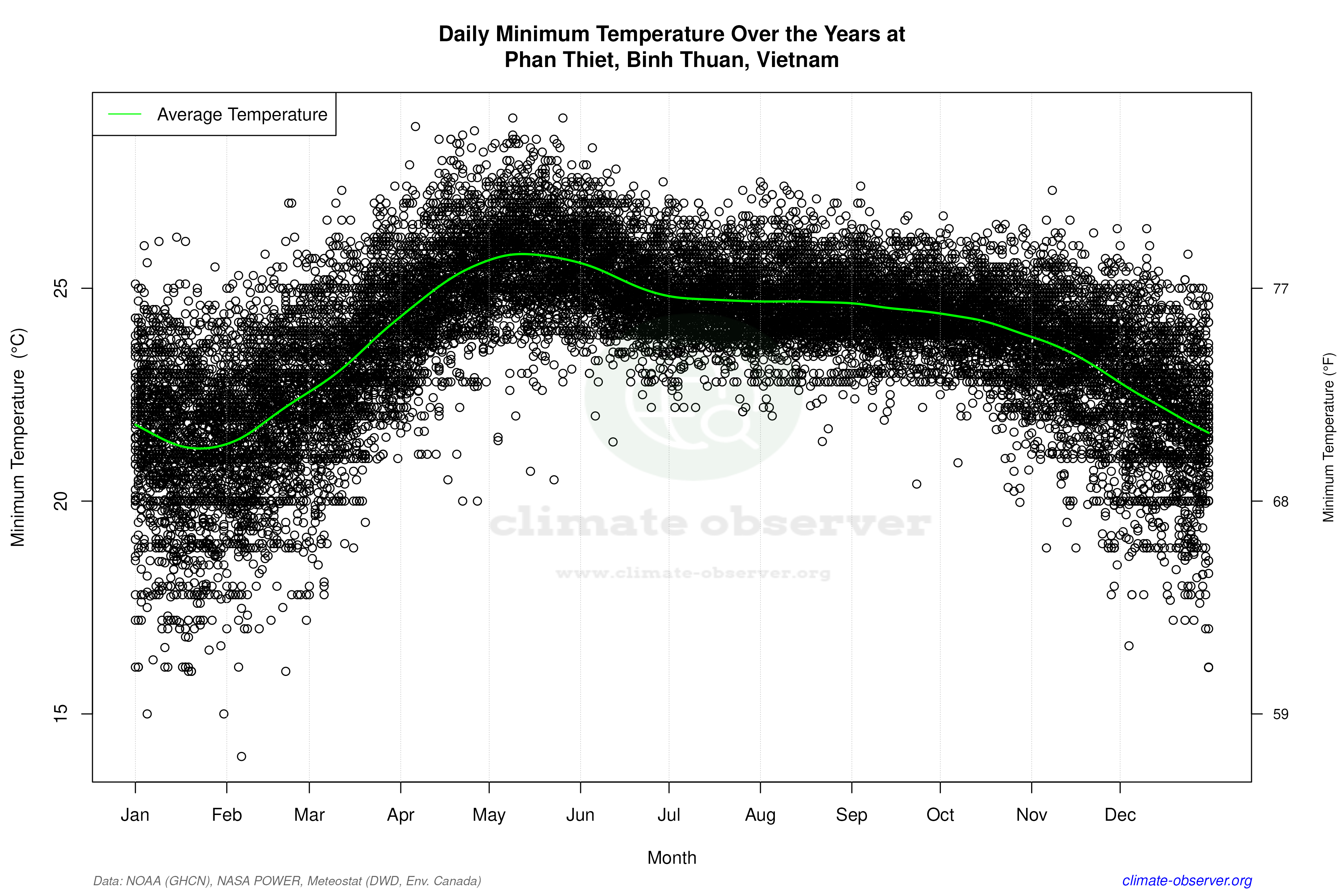 Daily Data Points and Averages Throughout the Year - Average Min Temperature Throughout Year