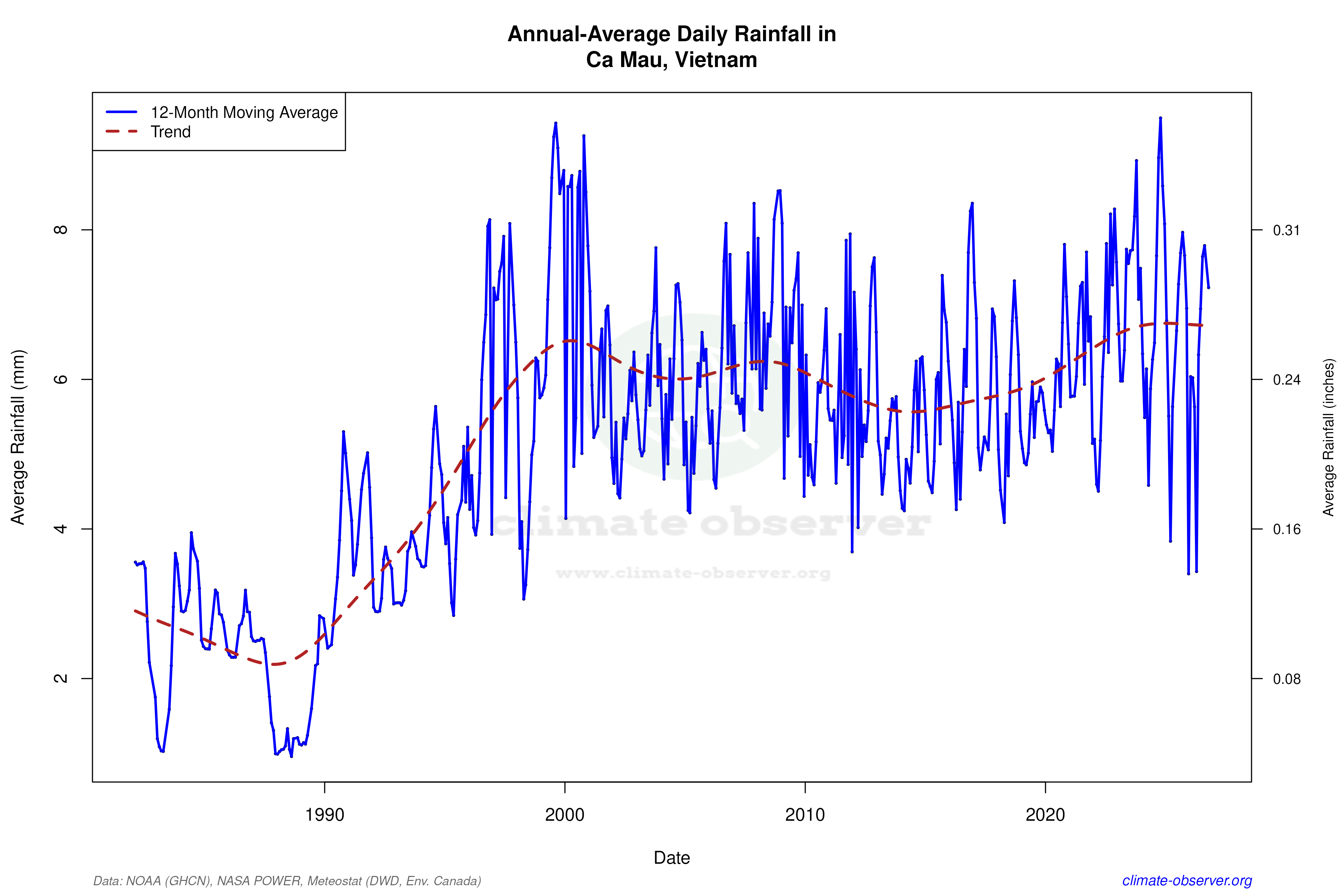 Climate 12-Month Moving Averages - Rainfall 12-Month MA