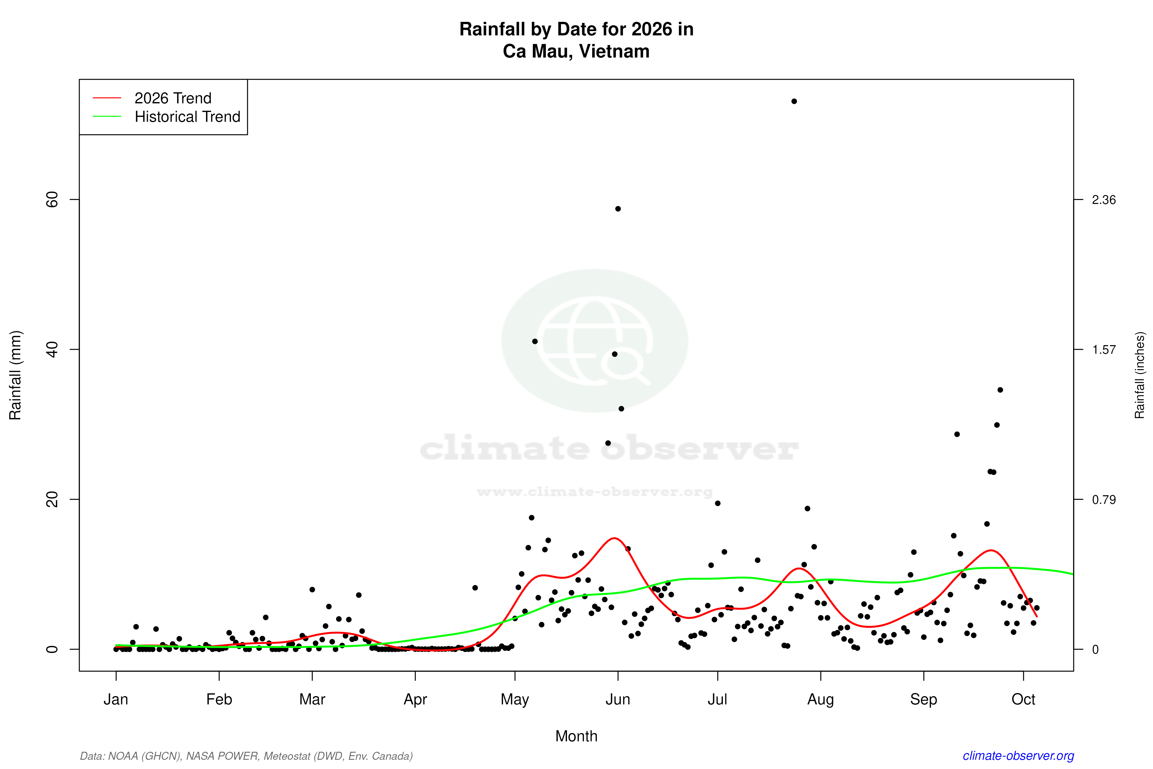 Current Year Climate Trends vs Historical - Rainfall this Year