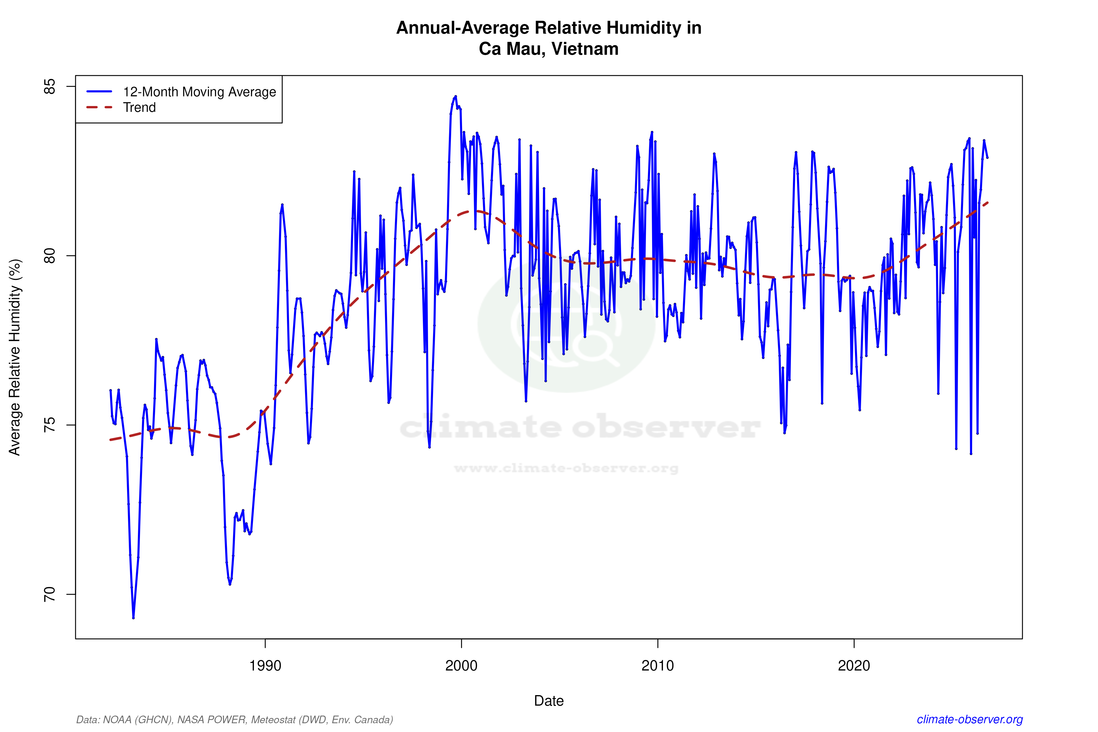 Climate 12-Month Moving Averages - Relative Humidity 12-Month MA