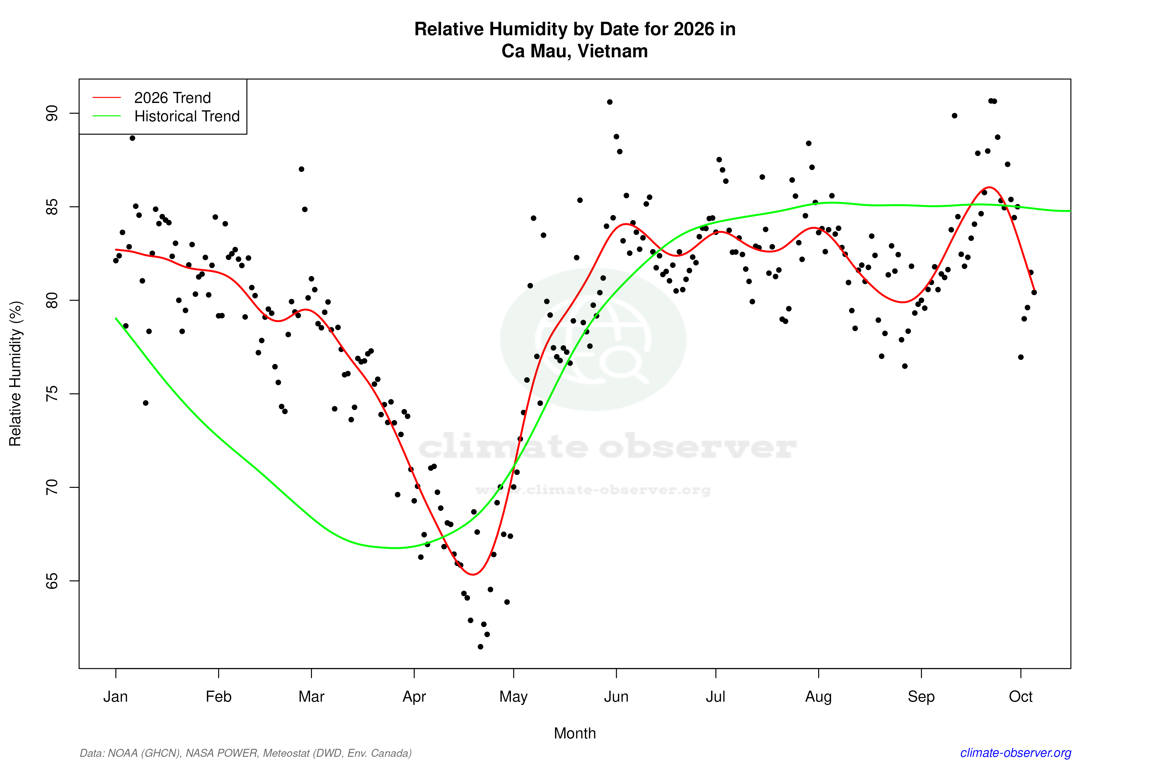 Current Year Climate Trends vs Historical - Relative Humidity this Year