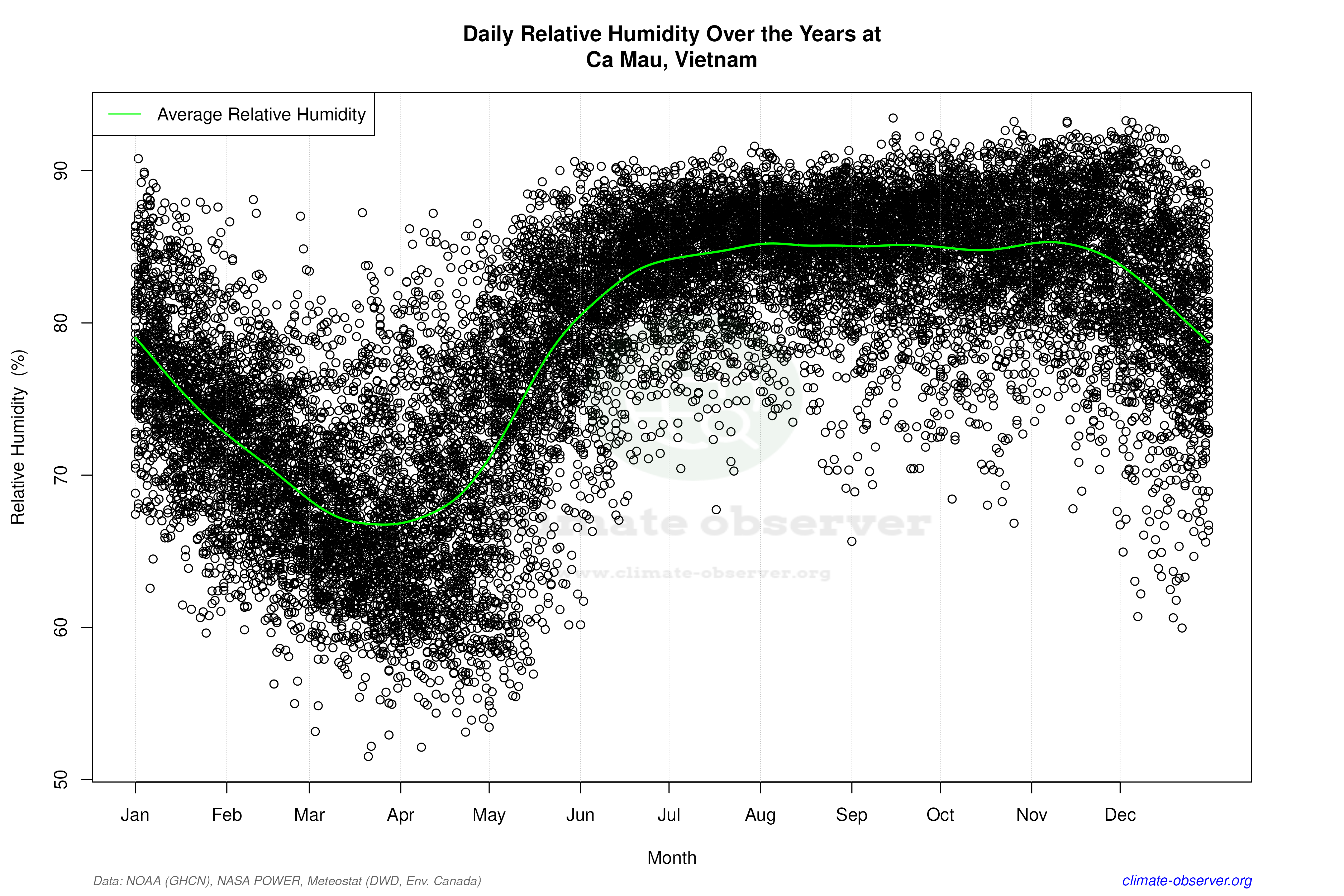 Daily Data Points and Averages Throughout the Year - Average Relative Humidity Throughout Year