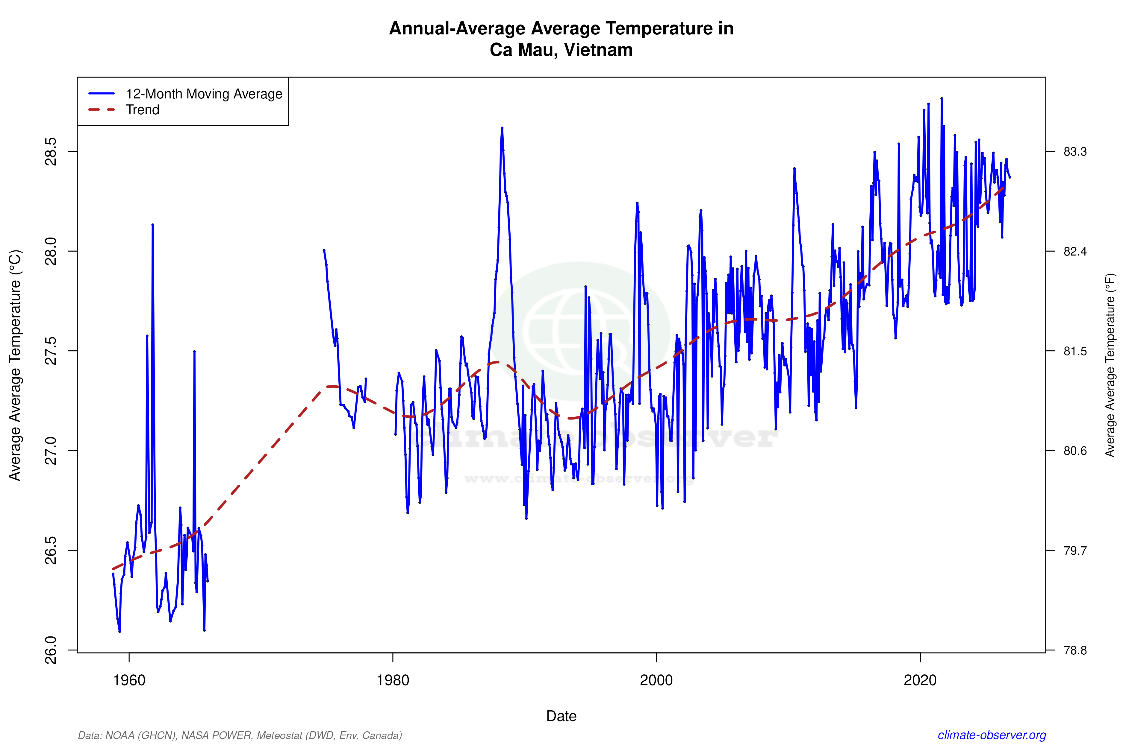 Climate 12-Month Moving Averages - Average Temperature 12-Month MA