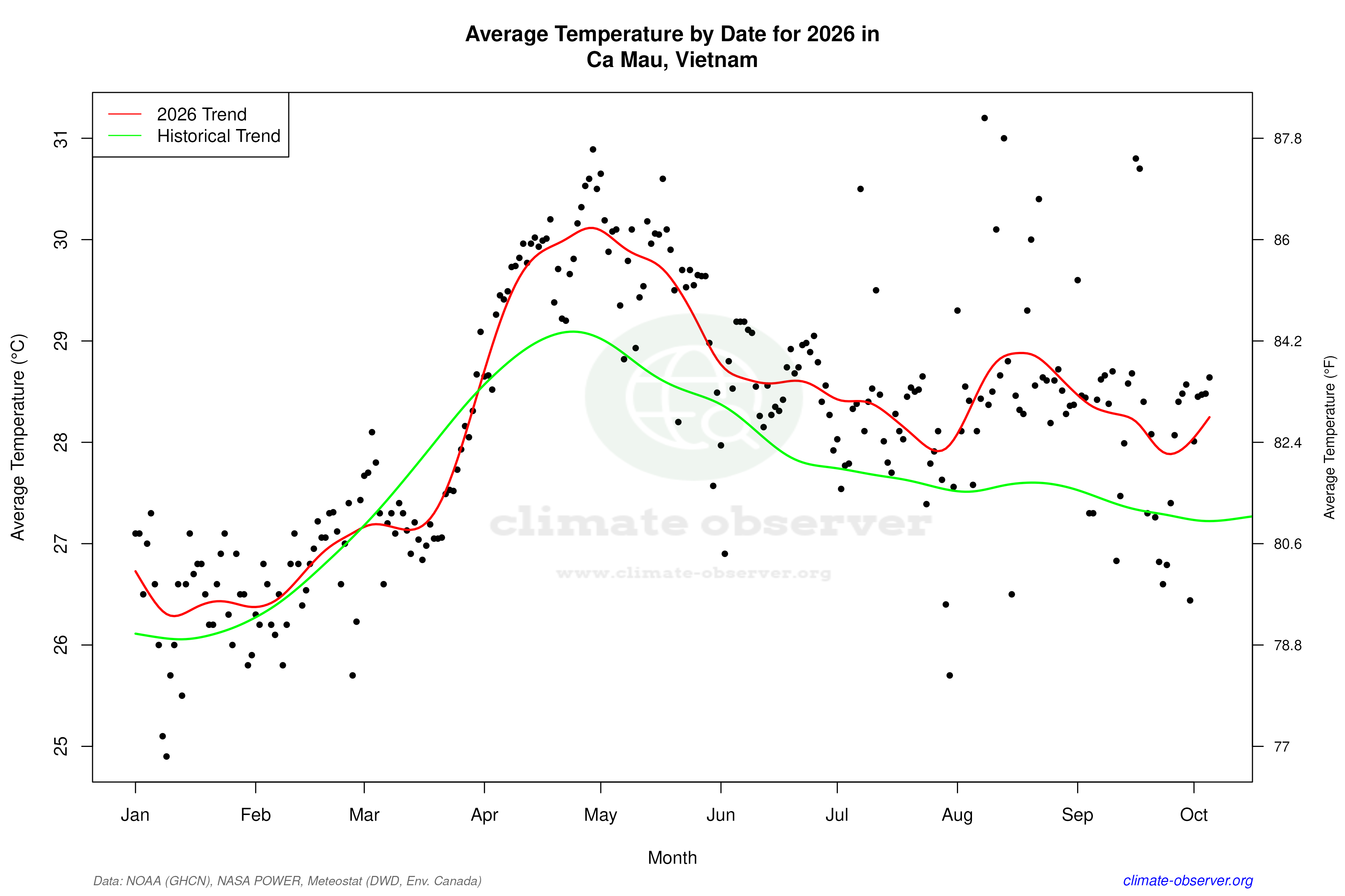 Current Year Climate Trends vs Historical - Average Temperature this Year