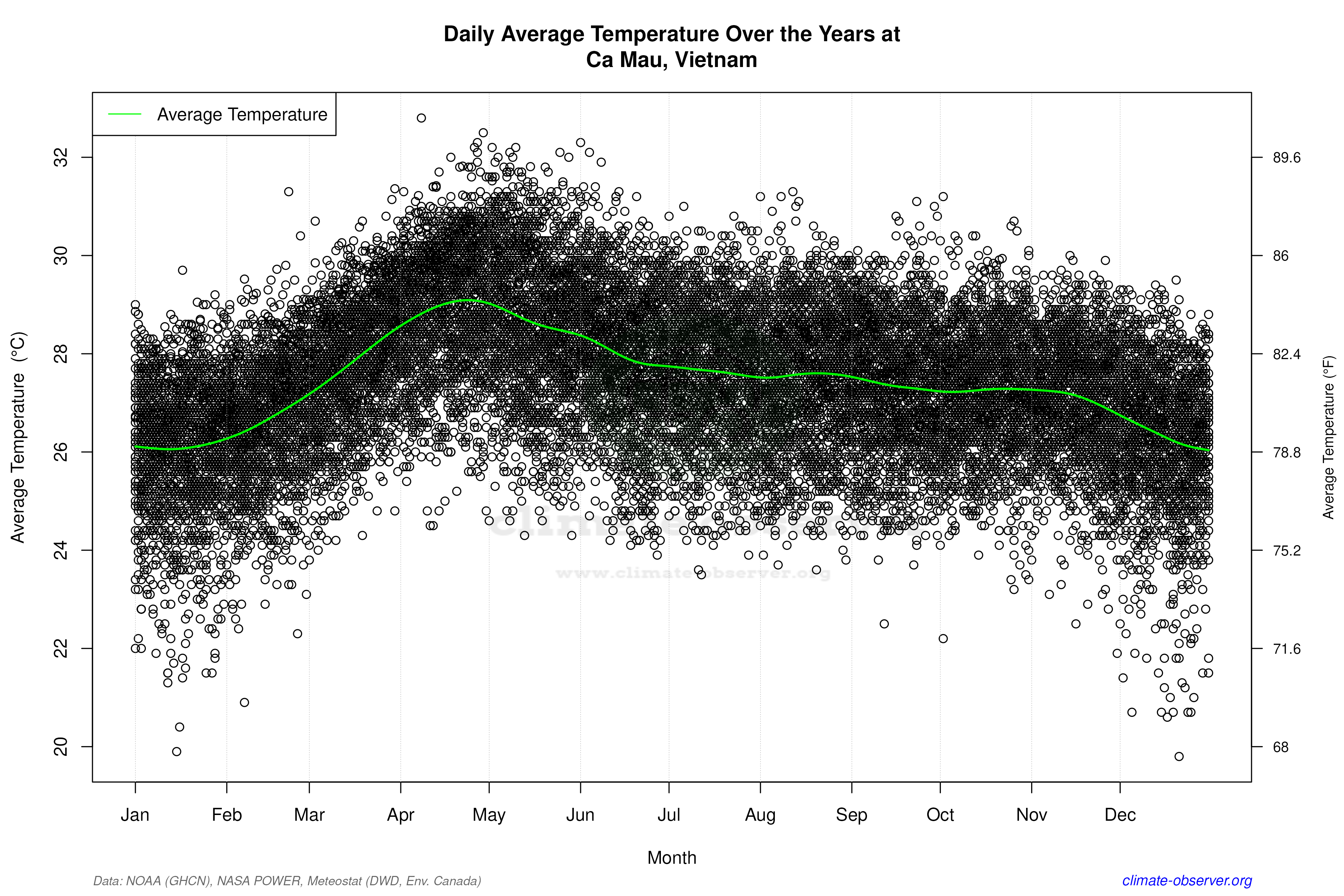 Daily Data Points and Averages Throughout the Year - Average Temperature Throughout Year