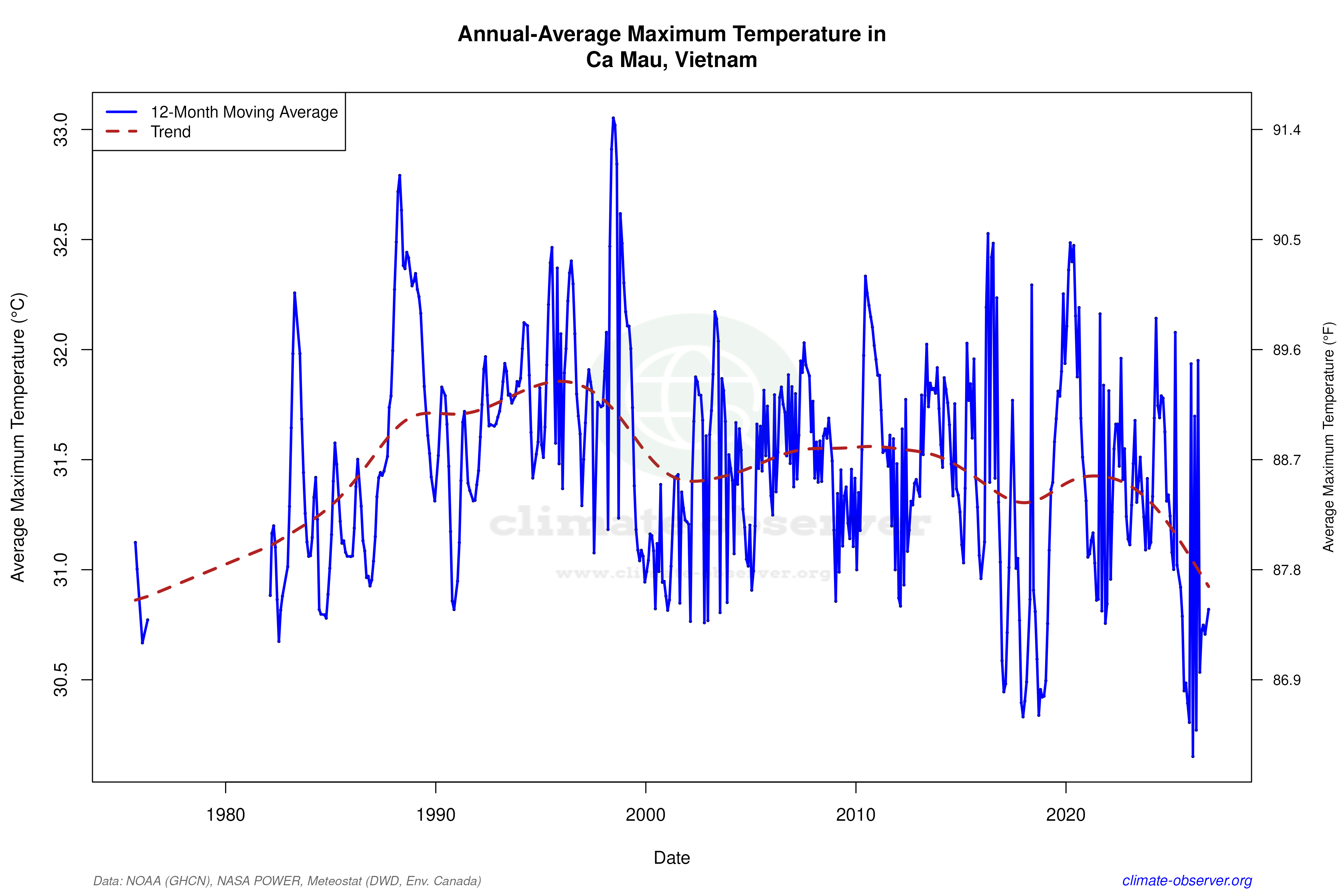 Climate 12-Month Moving Averages - Max Temperature 12-Month MA