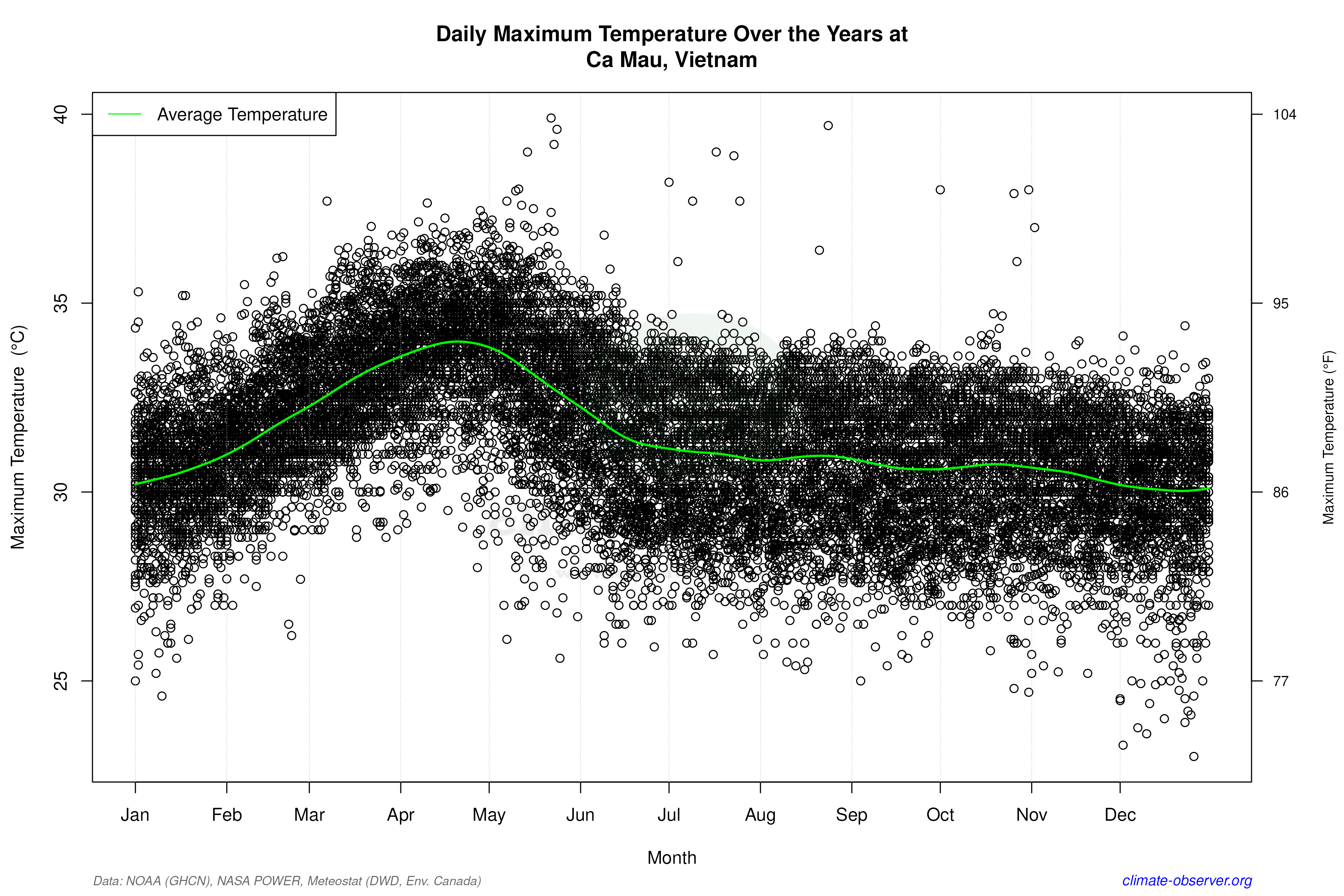 Daily Data Points and Averages Throughout the Year - Average Max Temperature Throughout Year