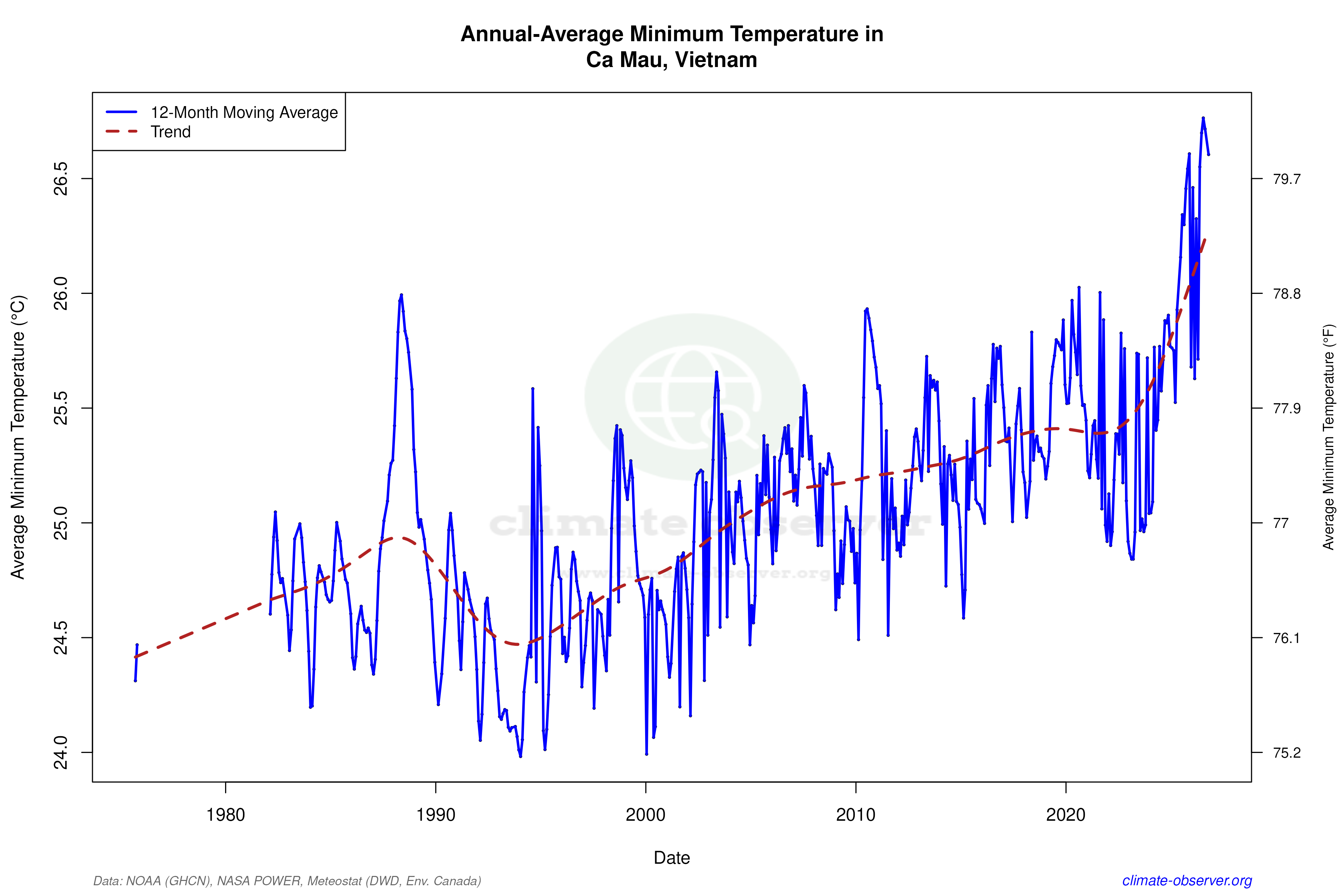 Climate 12-Month Moving Averages - Min Temperature 12-Month MA