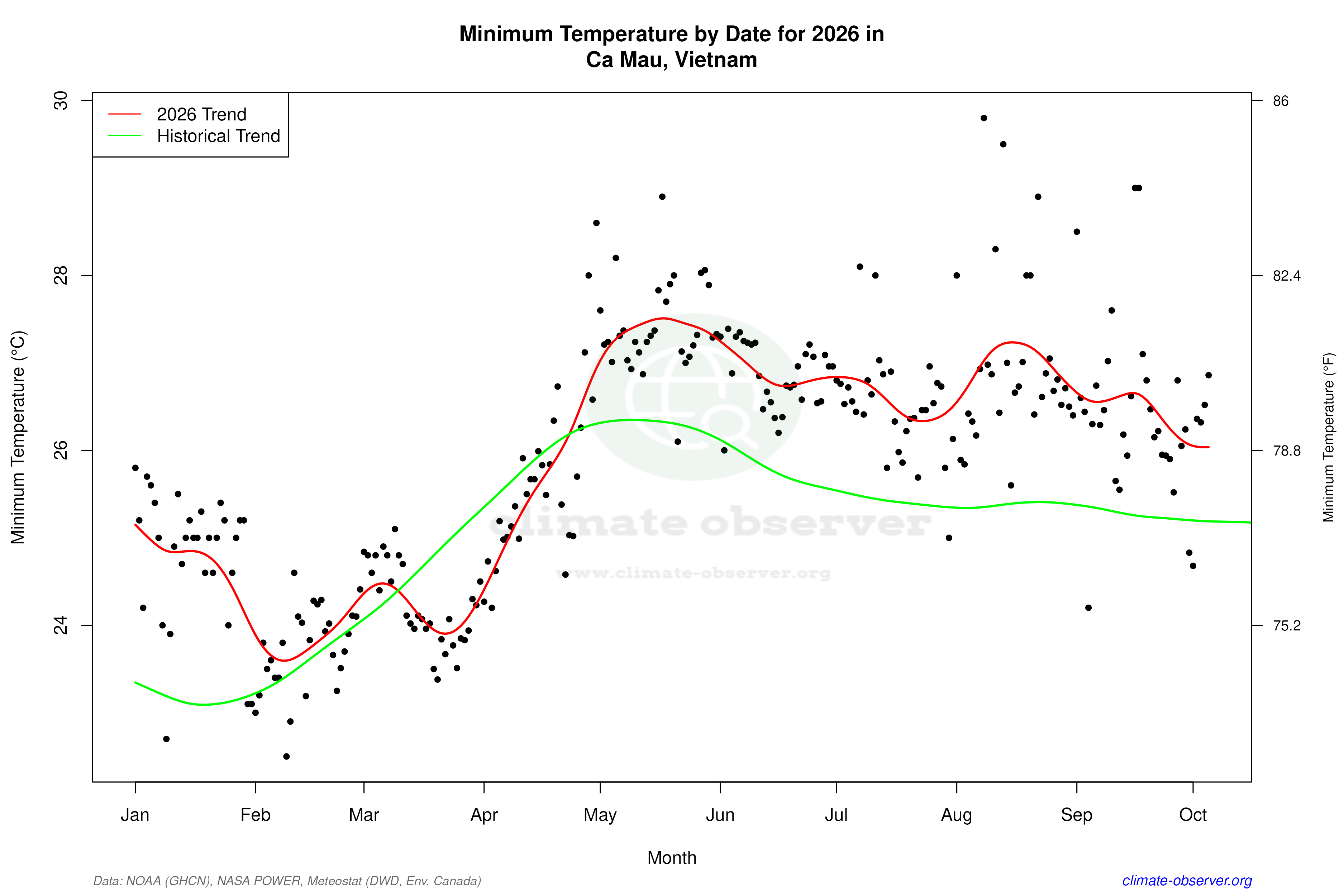 Current Year Climate Trends vs Historical - Min Temperature this Year