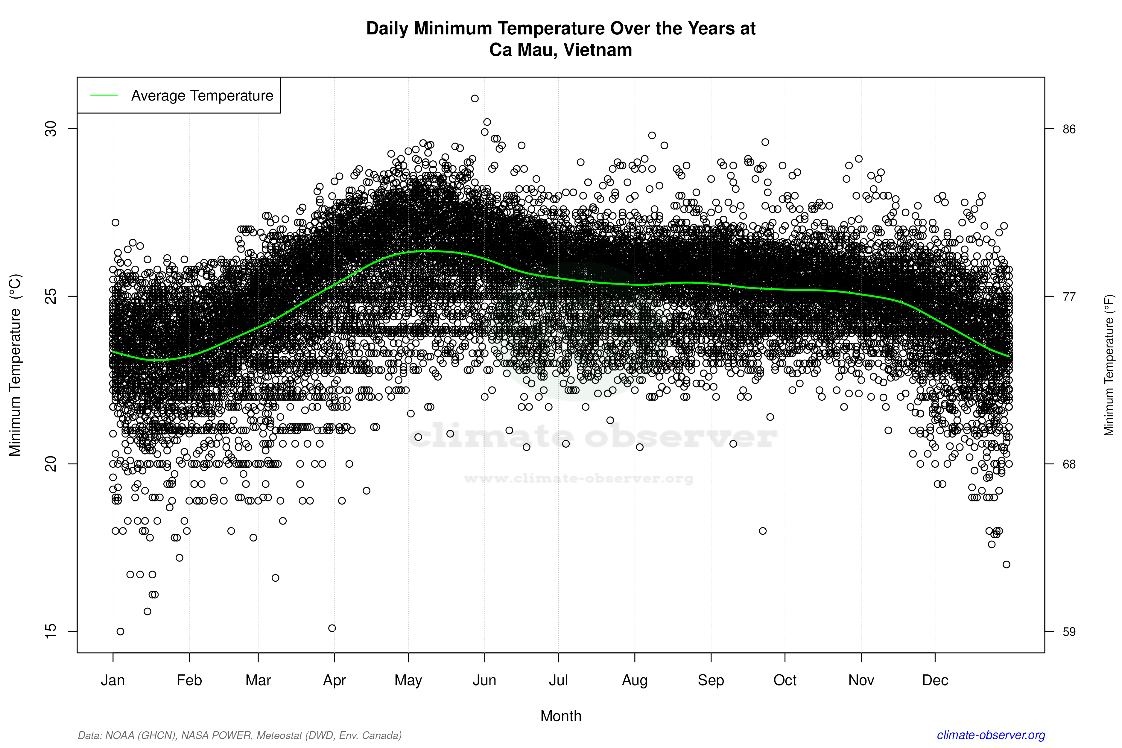 Daily Data Points and Averages Throughout the Year - Average Min Temperature Throughout Year