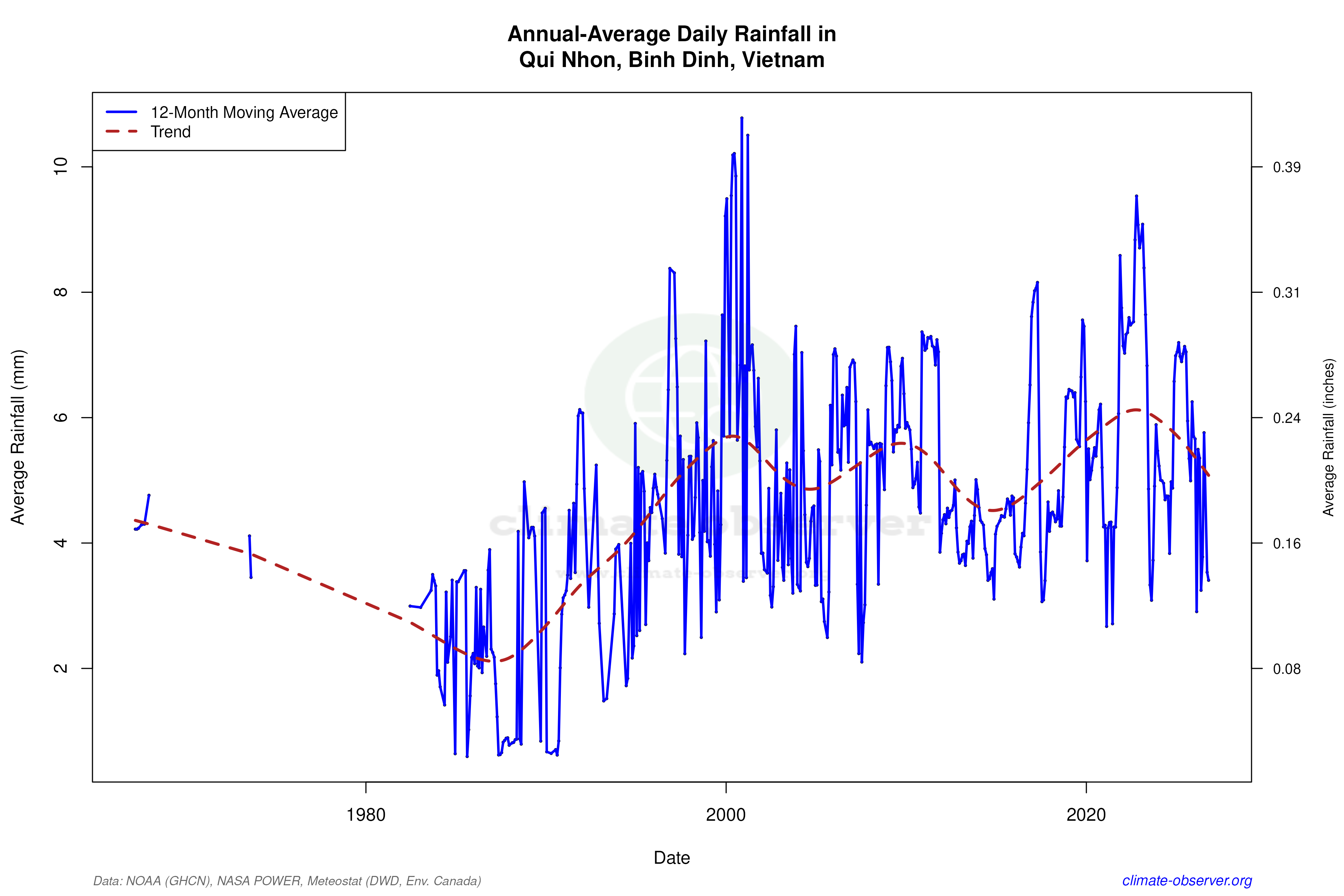 Climate 12-Month Moving Averages - Rainfall 12-Month MA
