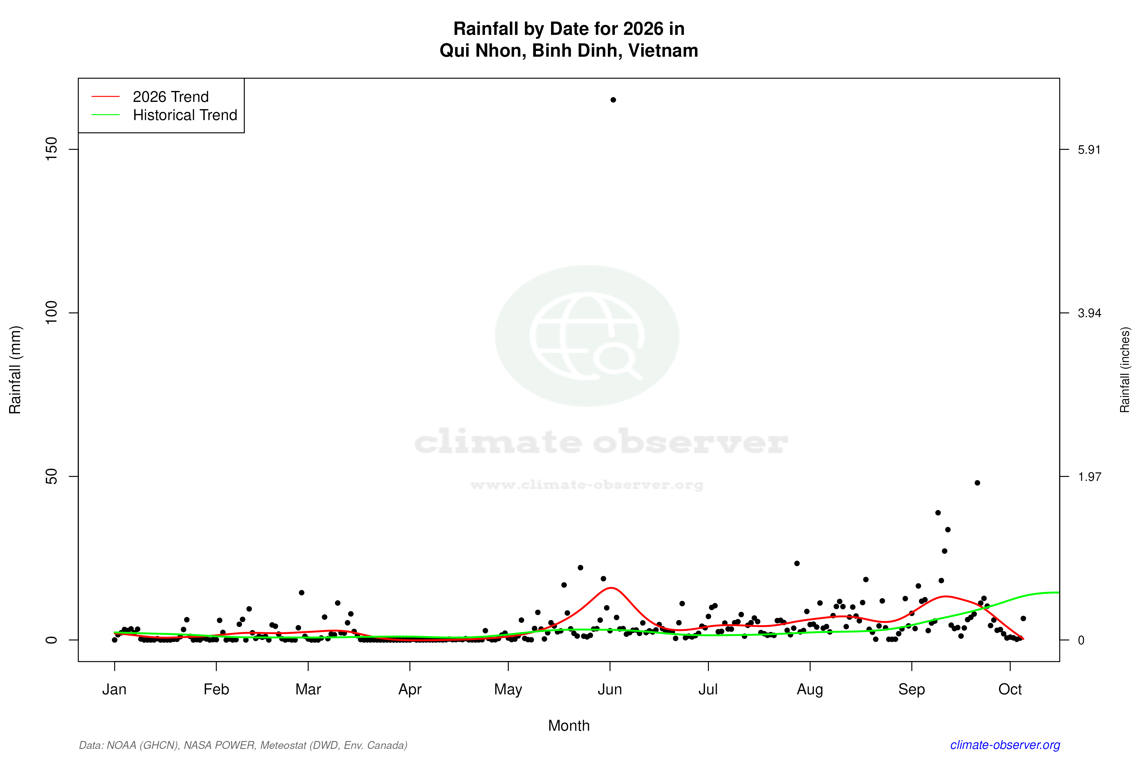 Current Year Climate Trends vs Historical - Rainfall this Year