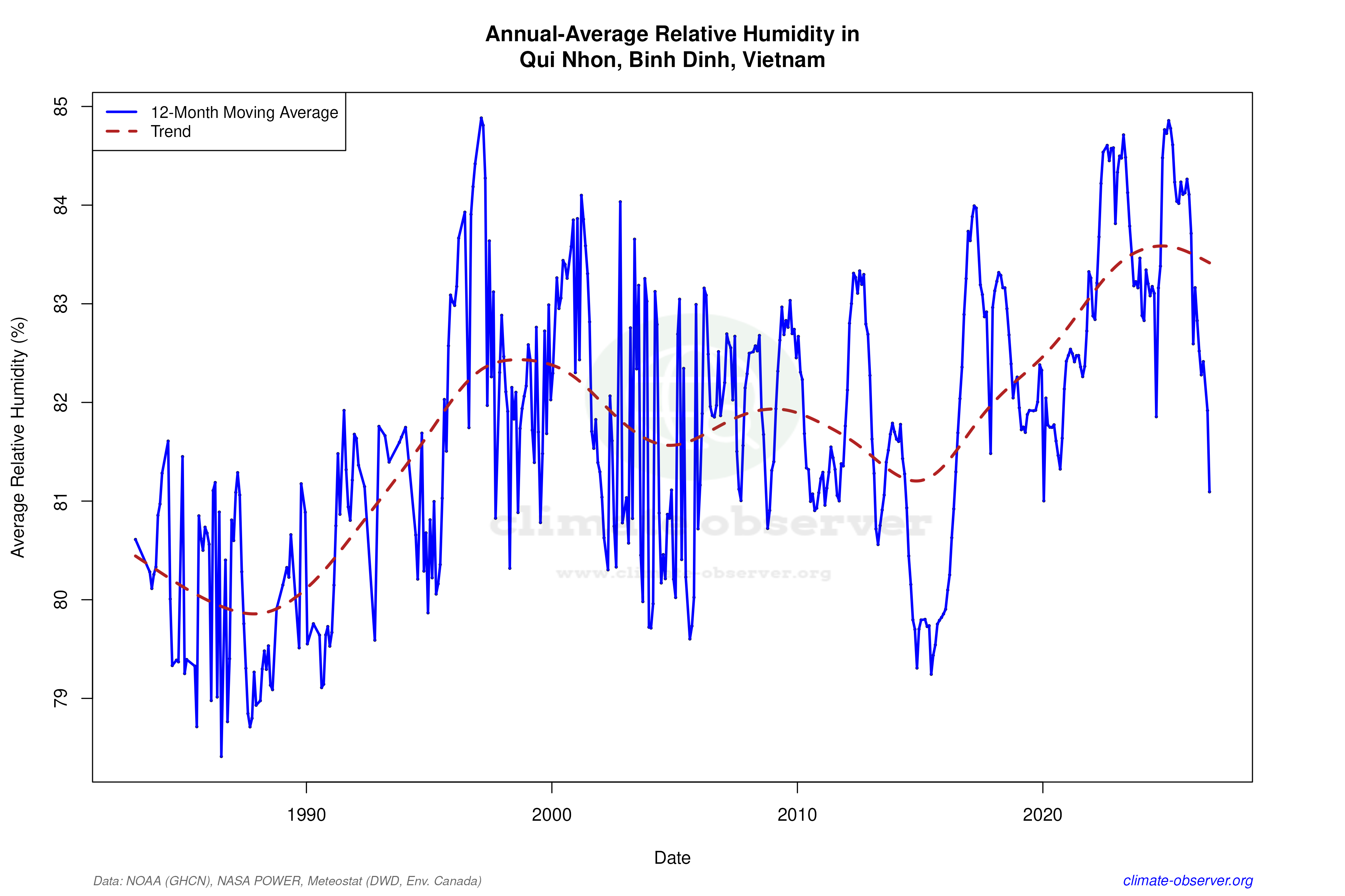 Climate 12-Month Moving Averages - Relative Humidity 12-Month MA