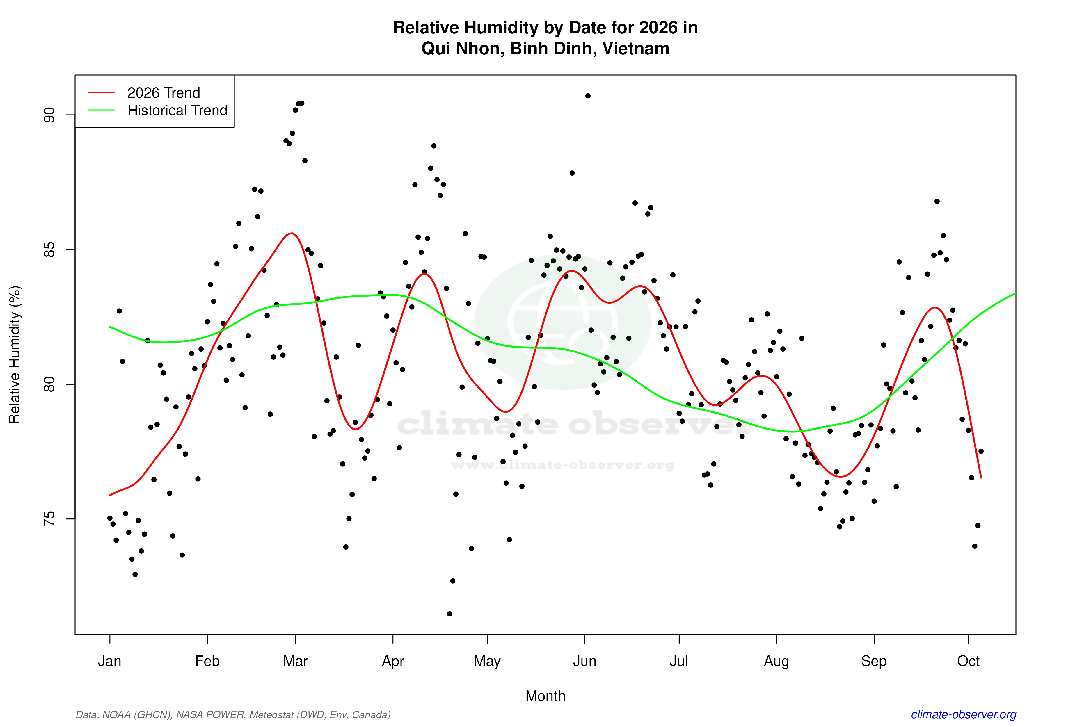 Current Year Climate Trends vs Historical - Relative Humidity this Year