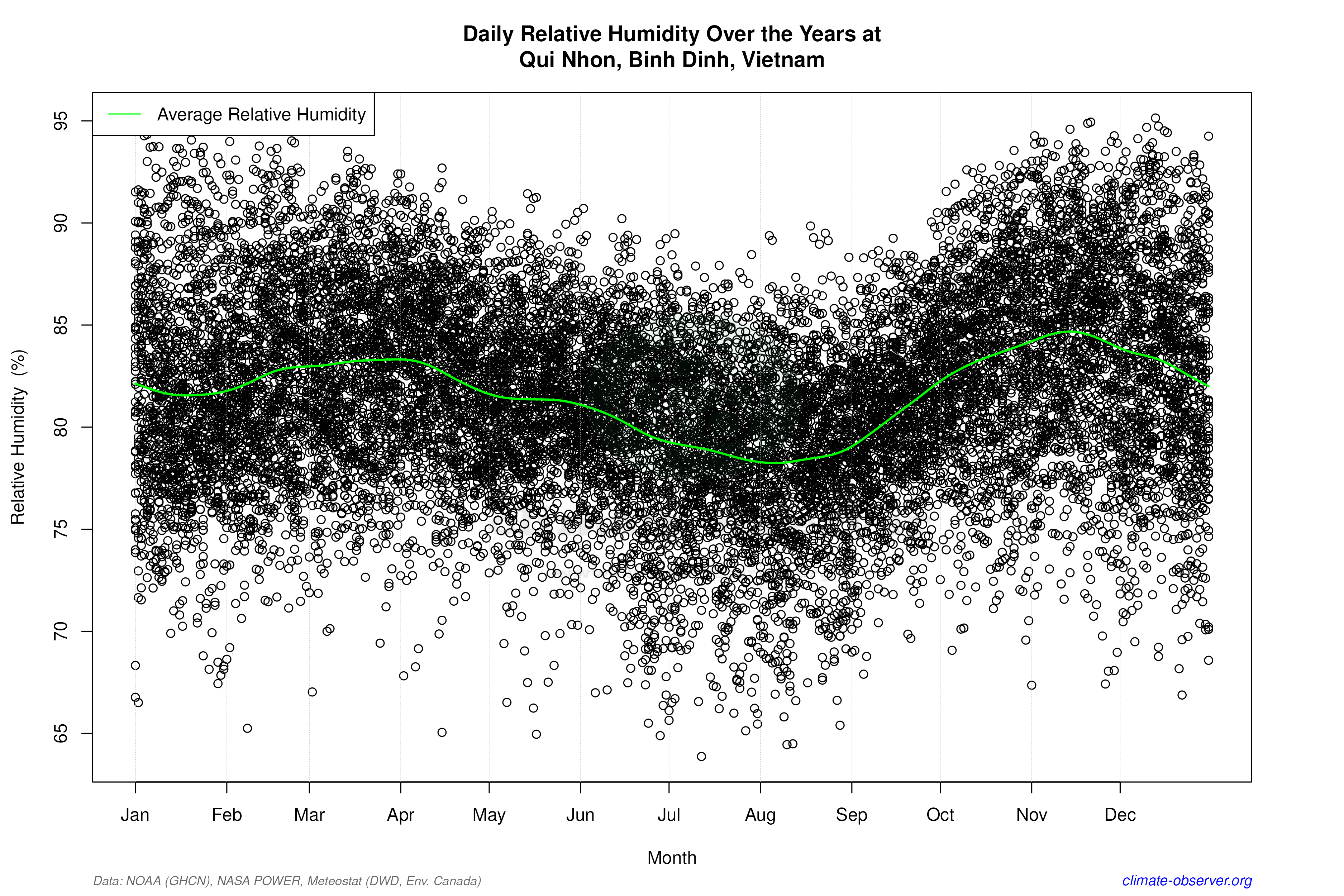Daily Data Points and Averages Throughout the Year - Average Relative Humidity Throughout Year