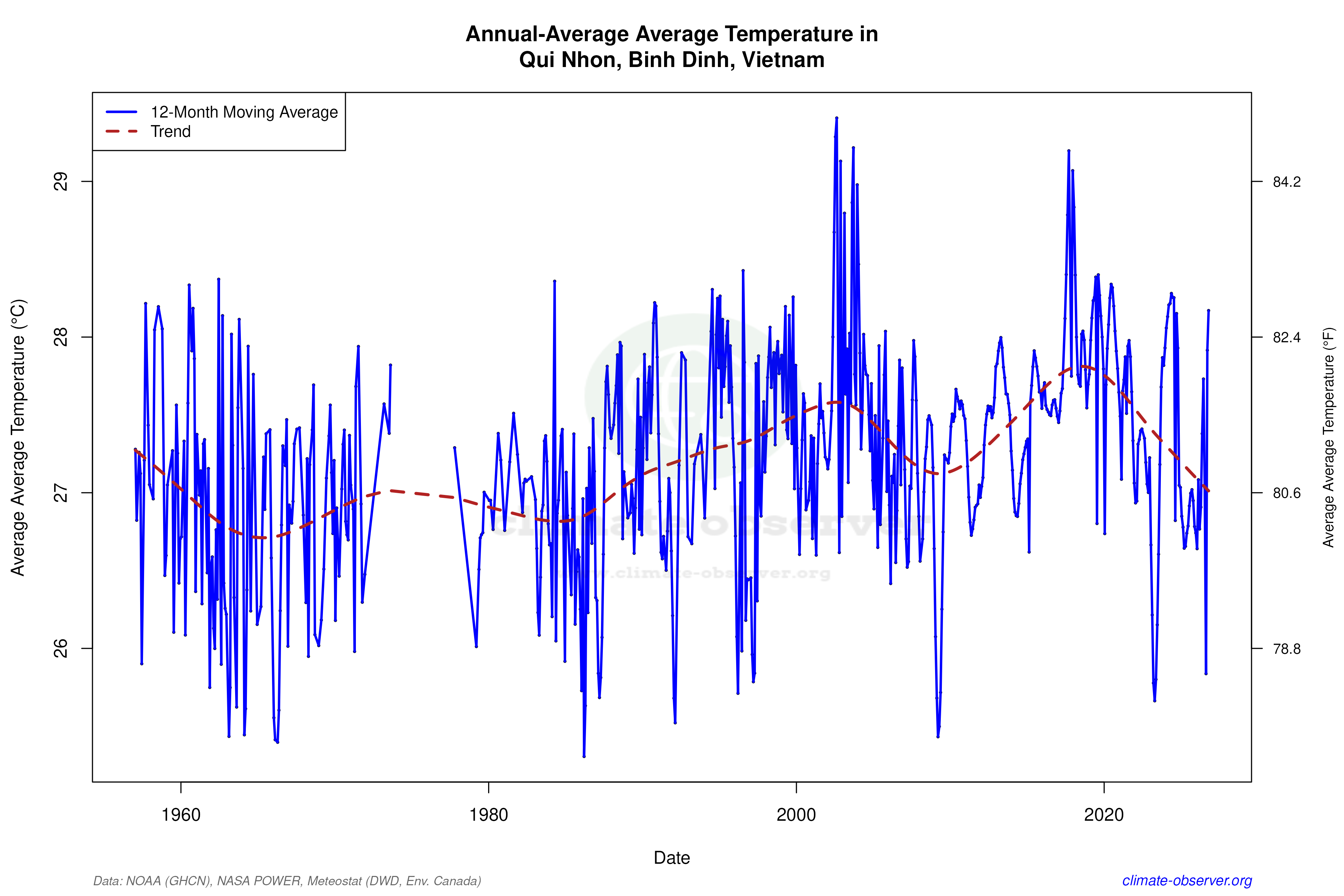 Climate 12-Month Moving Averages - Average Temperature 12-Month MA