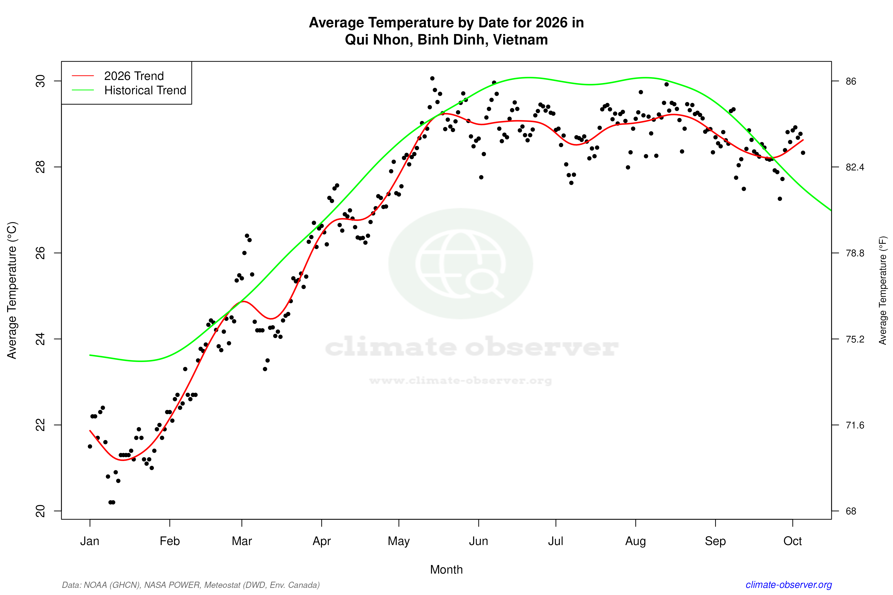 Current Year Climate Trends vs Historical - Average Temperature this Year