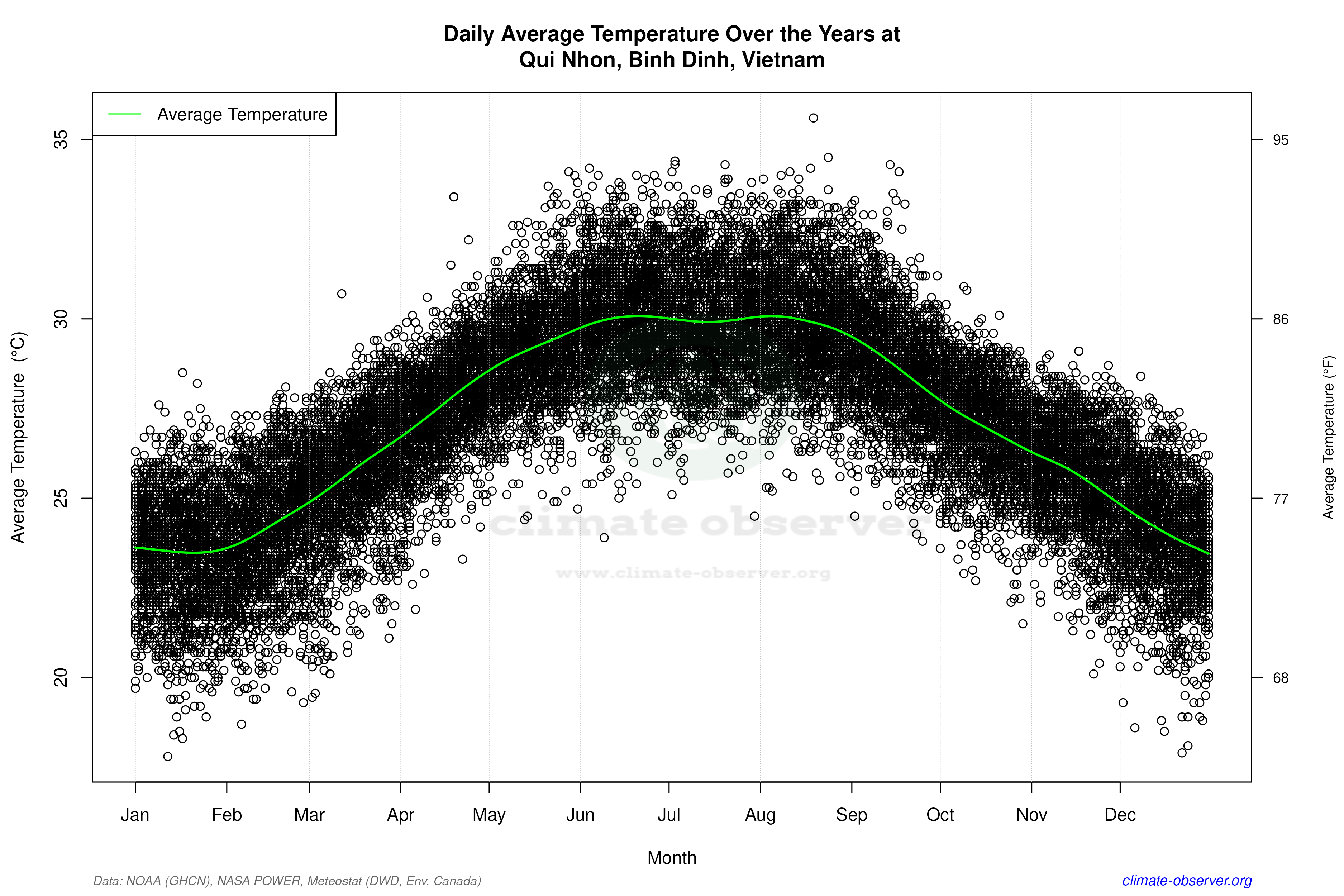 Daily Data Points and Averages Throughout the Year - Average Temperature Throughout Year