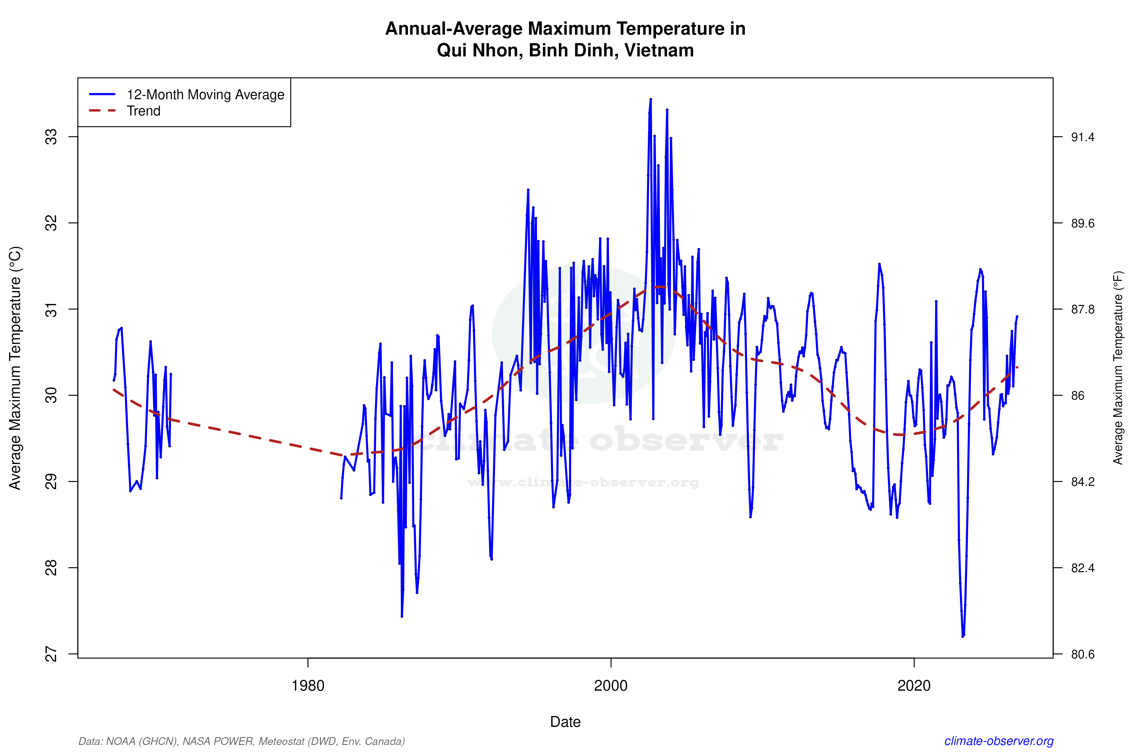 Climate 12-Month Moving Averages - Max Temperature 12-Month MA