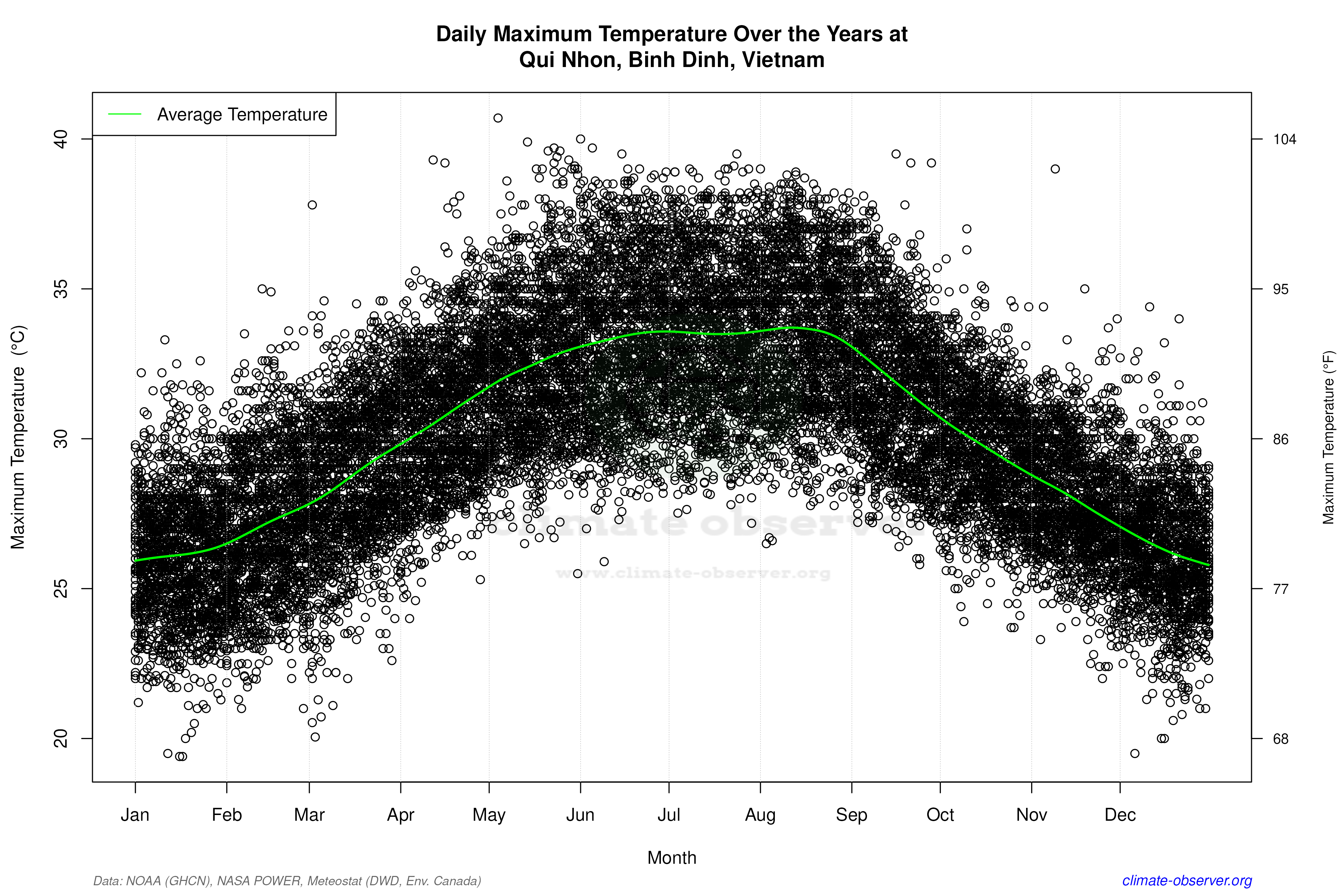 Daily Data Points and Averages Throughout the Year - Average Max Temperature Throughout Year