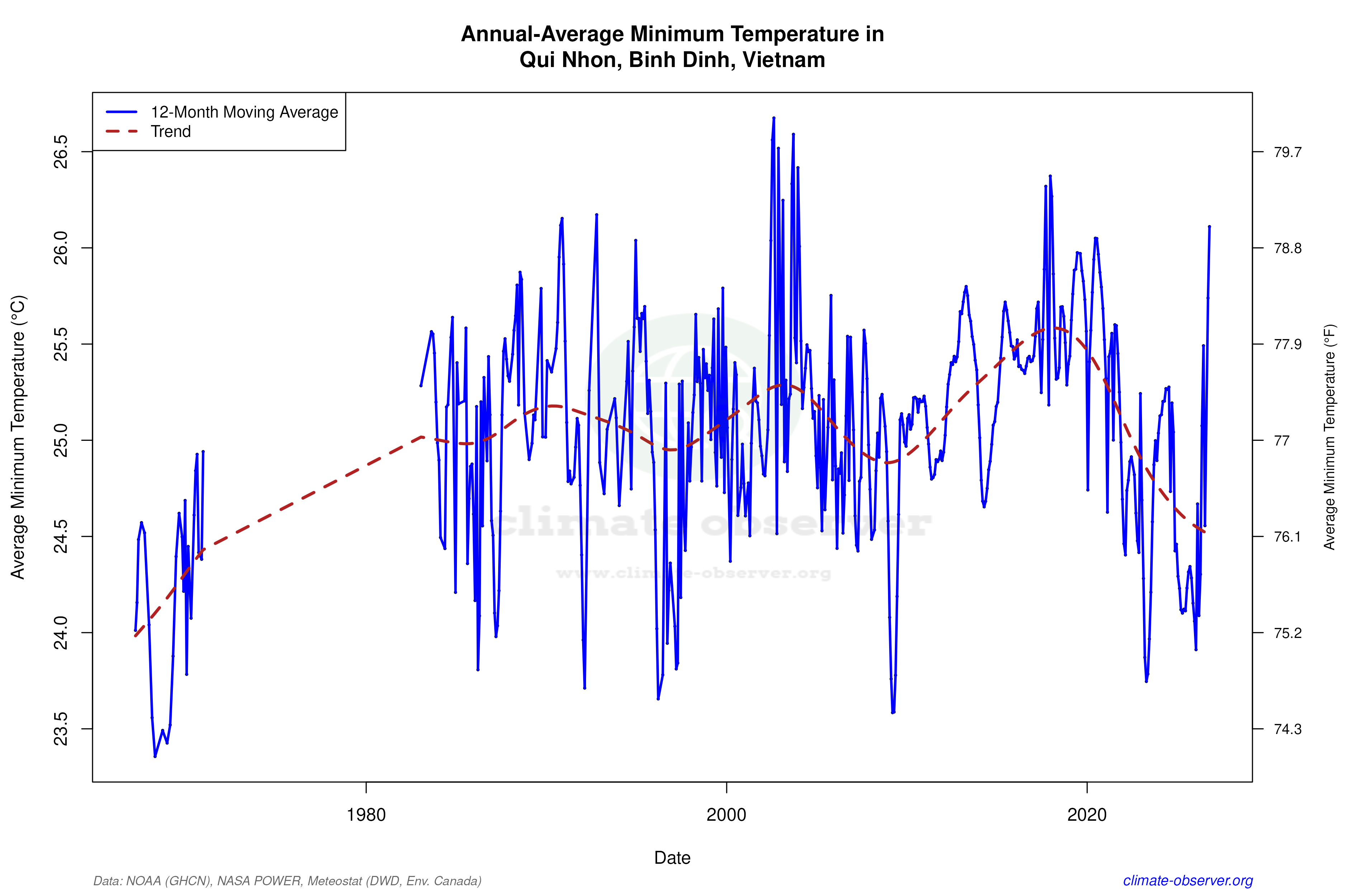 Climate 12-Month Moving Averages - Min Temperature 12-Month MA