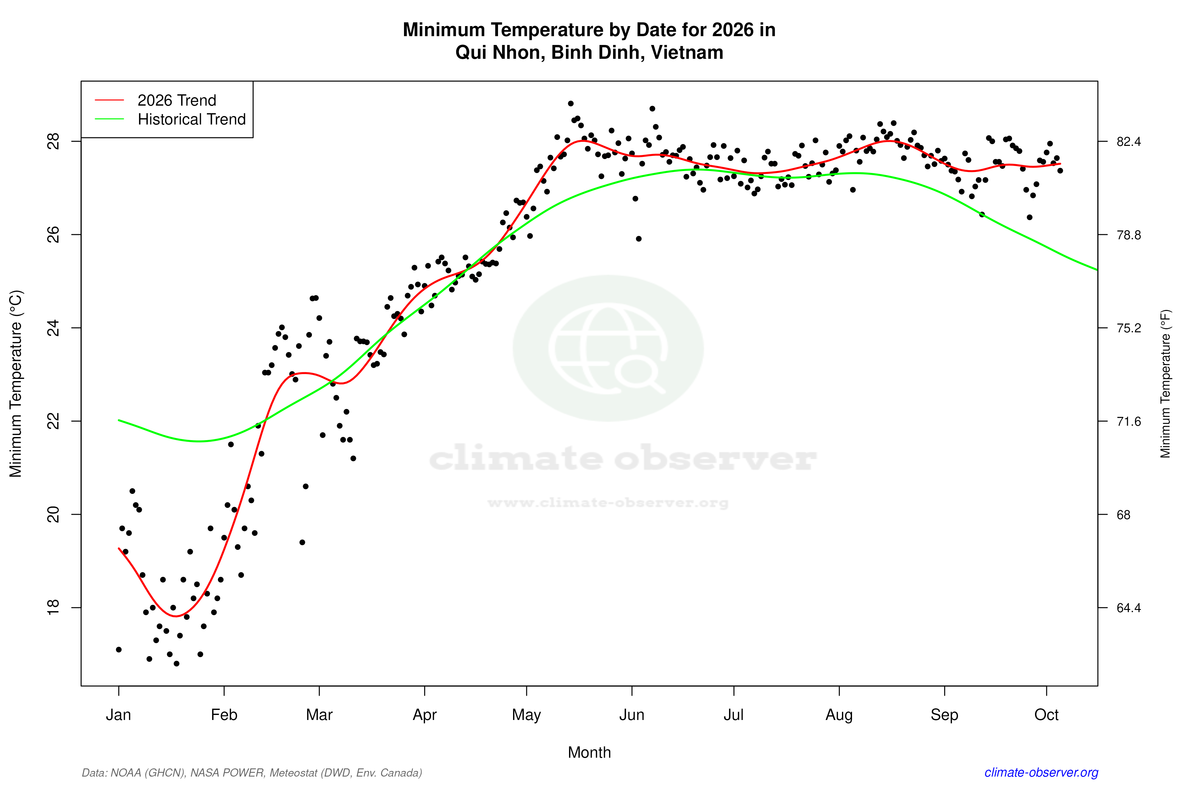 Current Year Climate Trends vs Historical - Min Temperature this Year