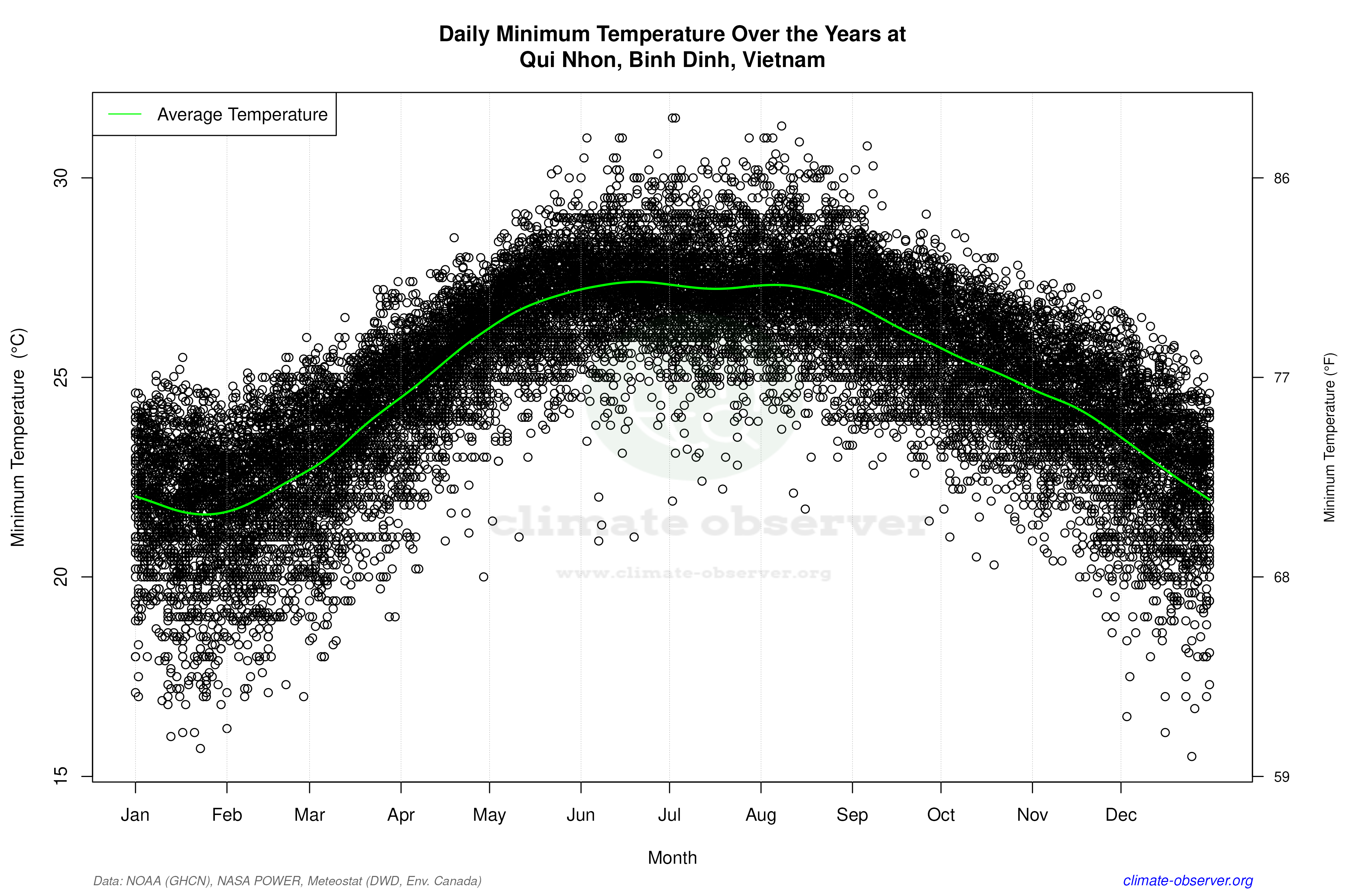 Daily Data Points and Averages Throughout the Year - Average Min Temperature Throughout Year
