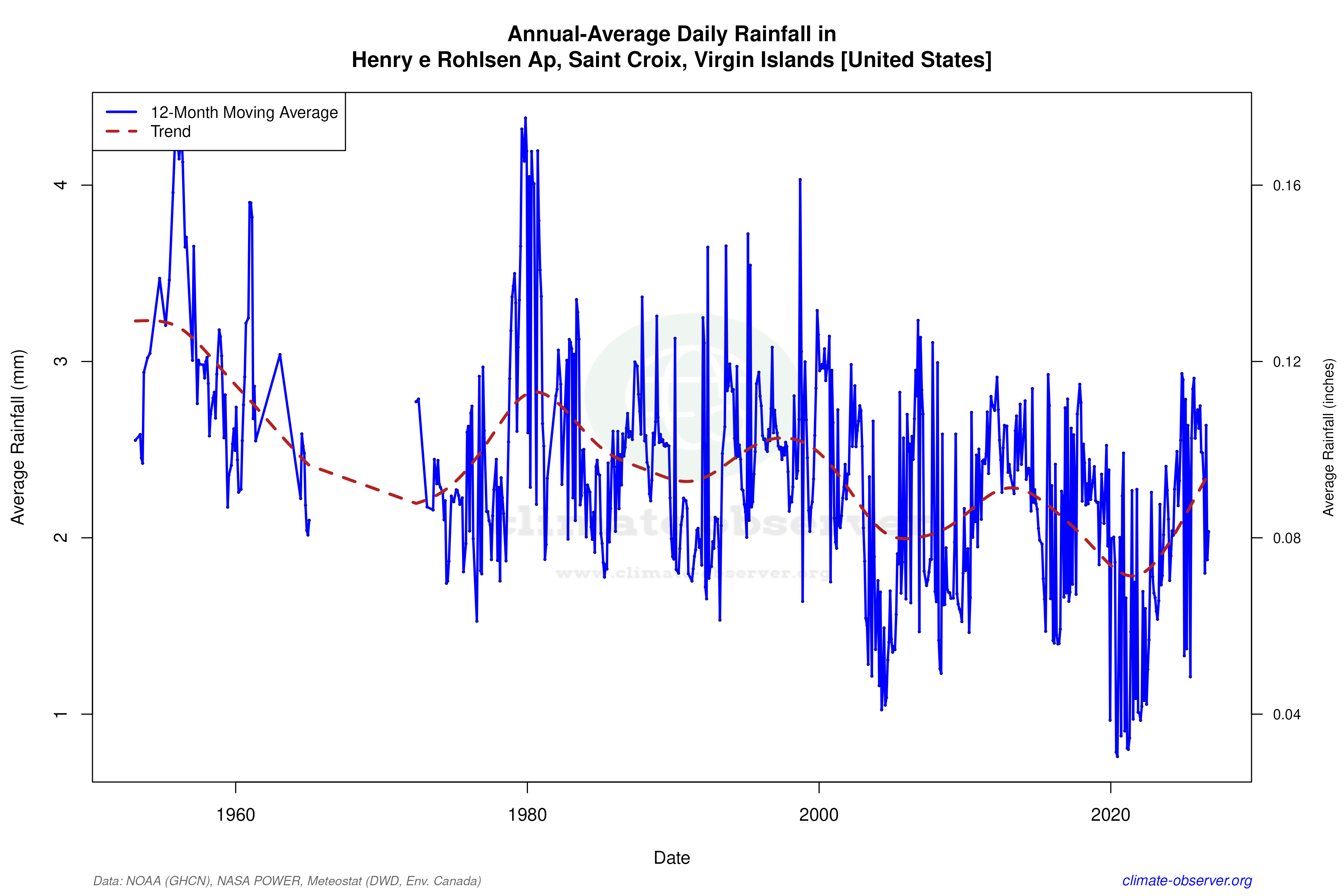 Climate 12-Month Moving Averages - Rainfall 12-Month MA
