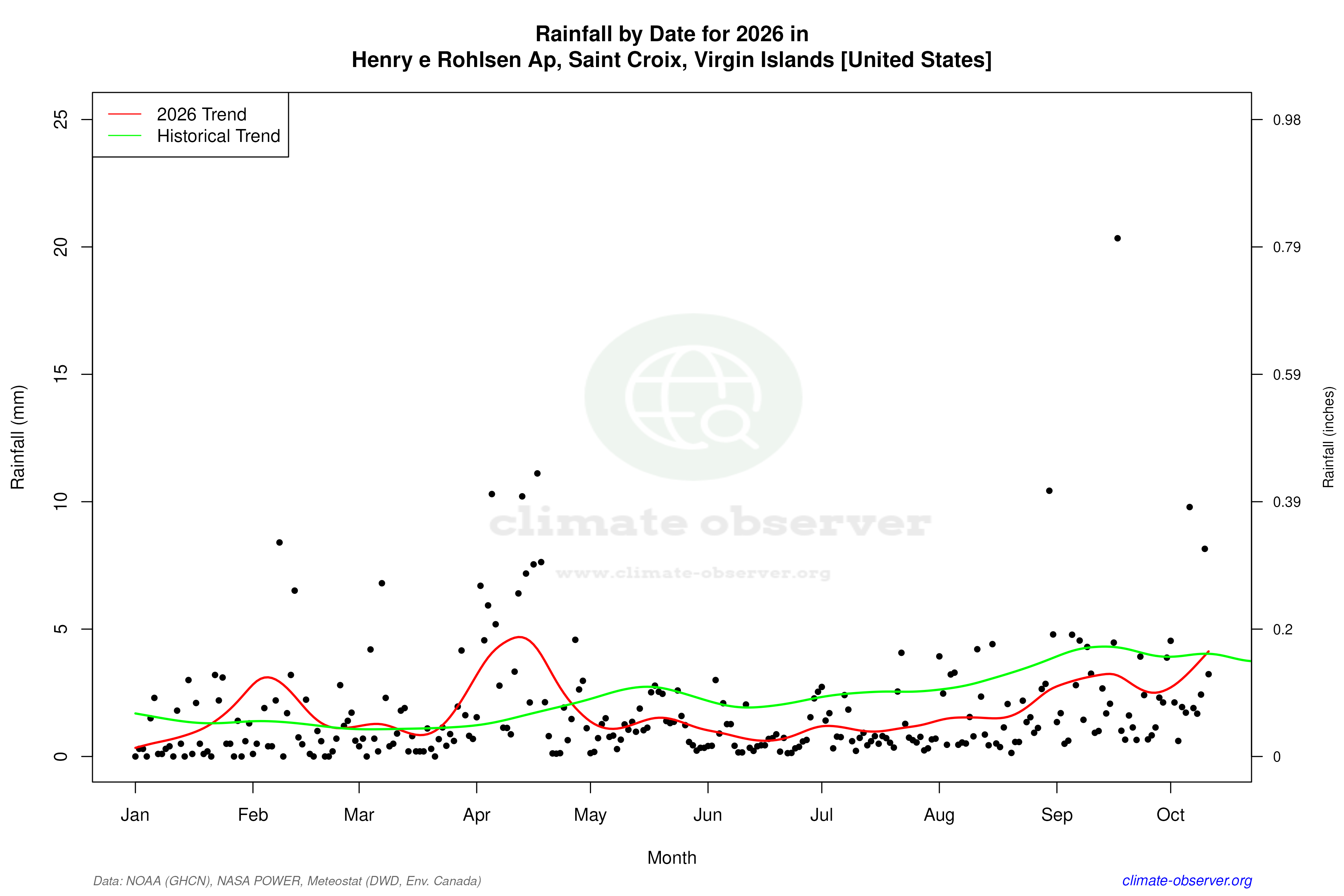 Current Year Climate Trends vs Historical - Rainfall this Year