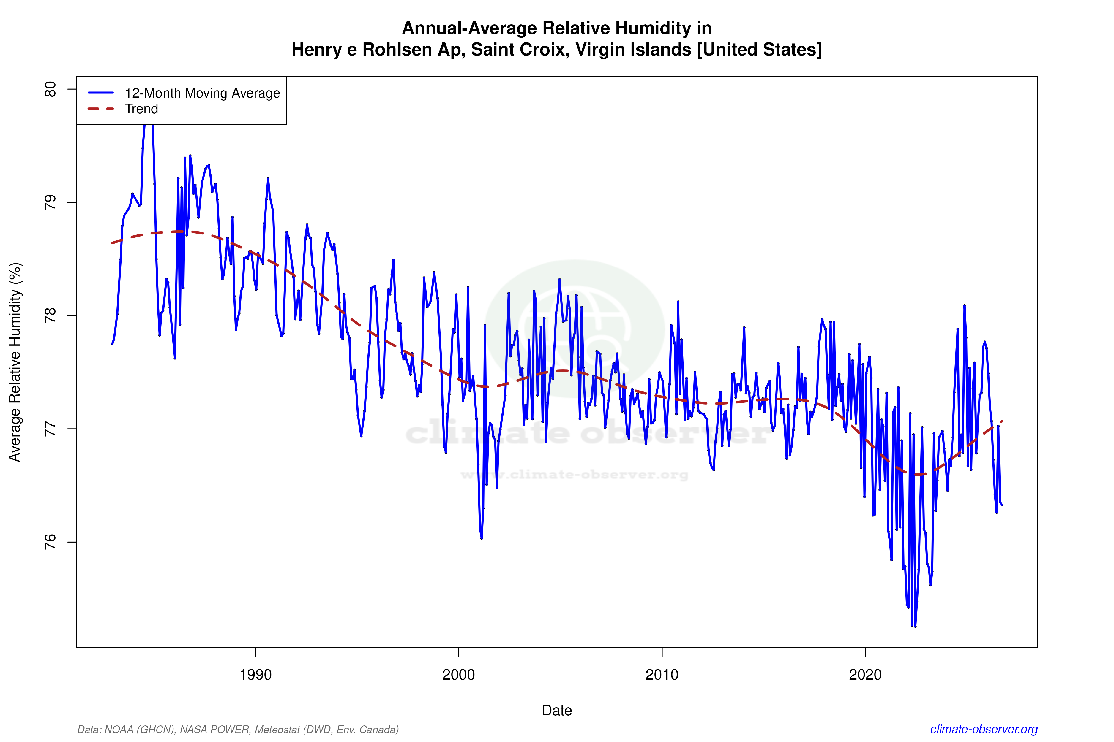 Climate 12-Month Moving Averages - Relative Humidity 12-Month MA