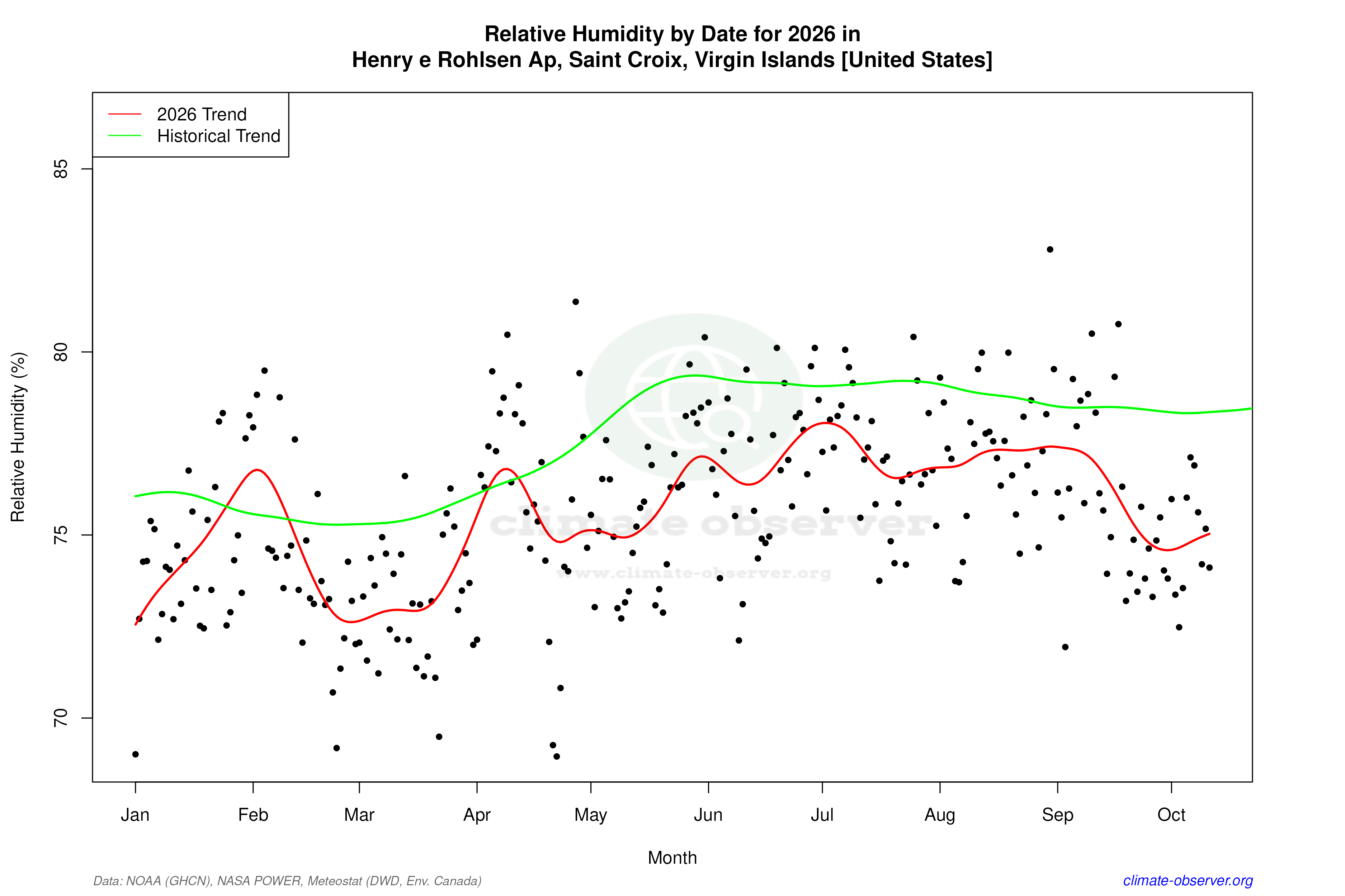 Current Year Climate Trends vs Historical - Relative Humidity this Year