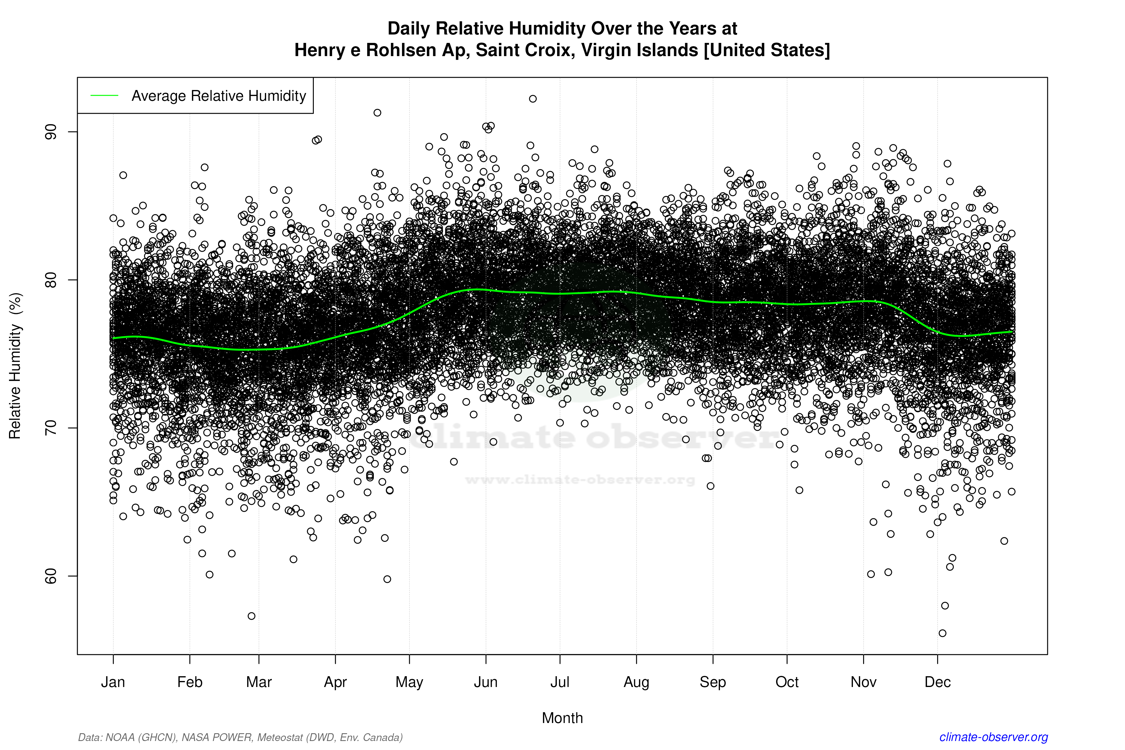 Daily Data Points and Averages Throughout the Year - Average Relative Humidity Throughout Year