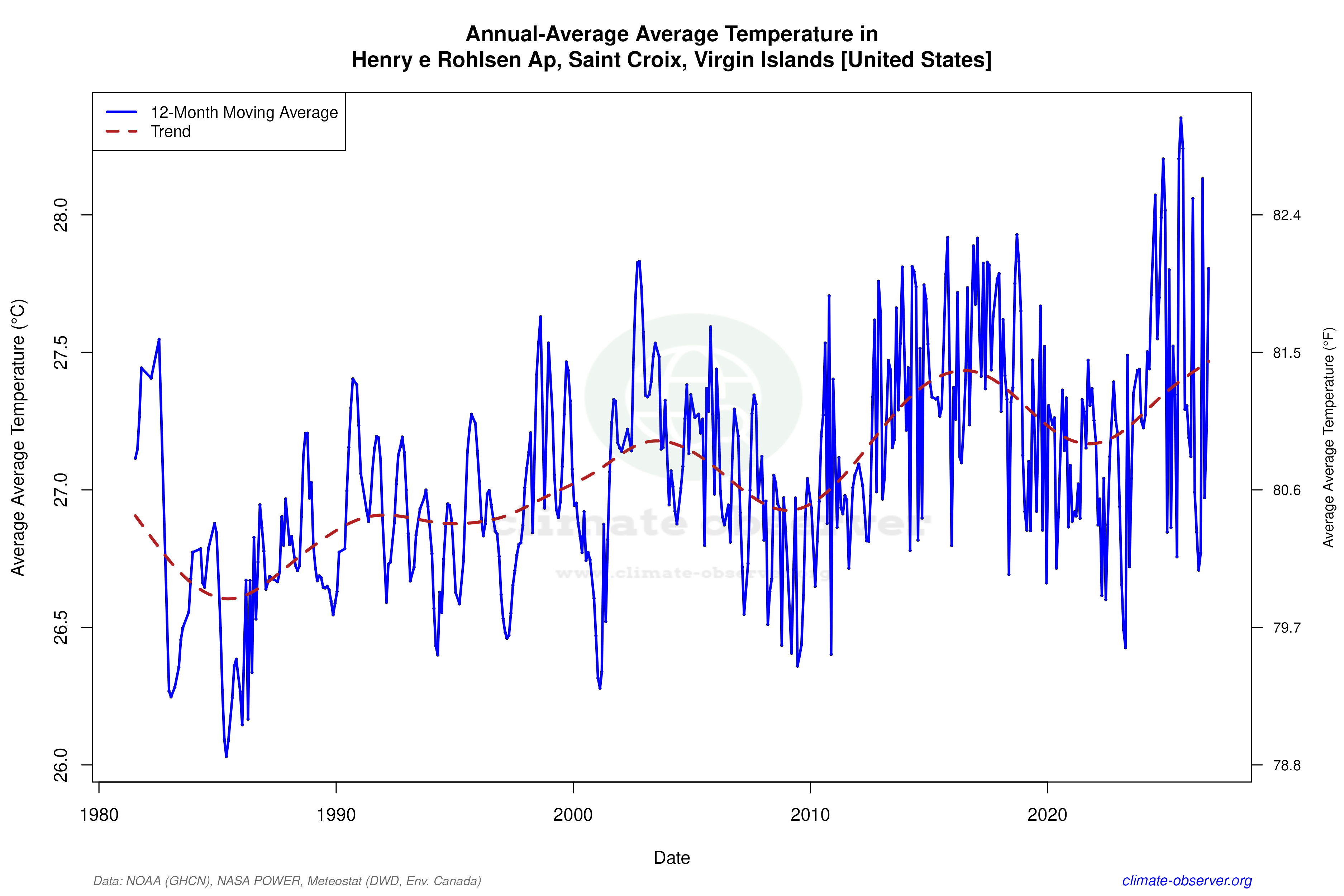 Climate 12-Month Moving Averages - Average Temperature 12-Month MA