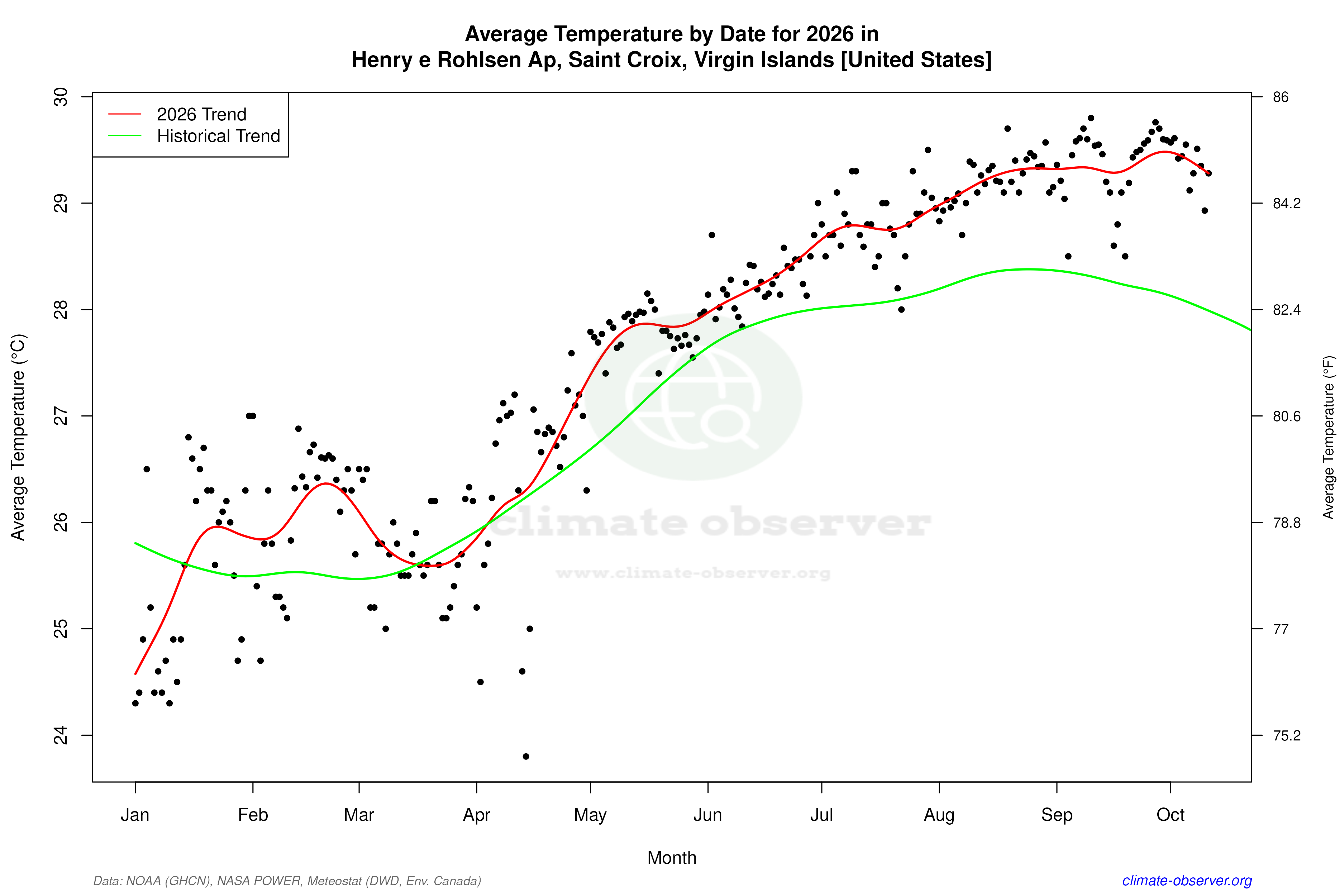 Current Year Climate Trends vs Historical - Average Temperature this Year