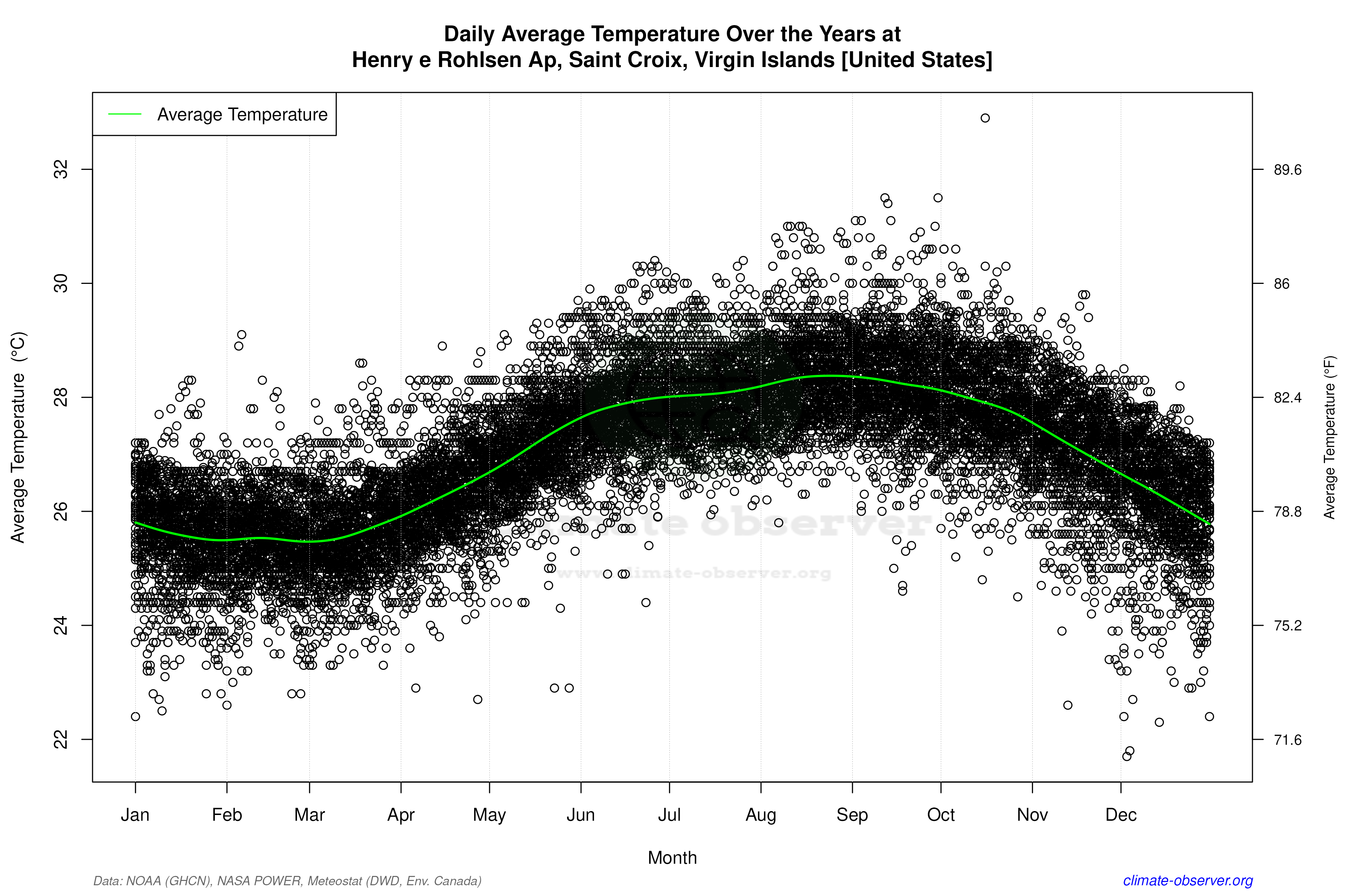 Daily Data Points and Averages Throughout the Year - Average Temperature Throughout Year