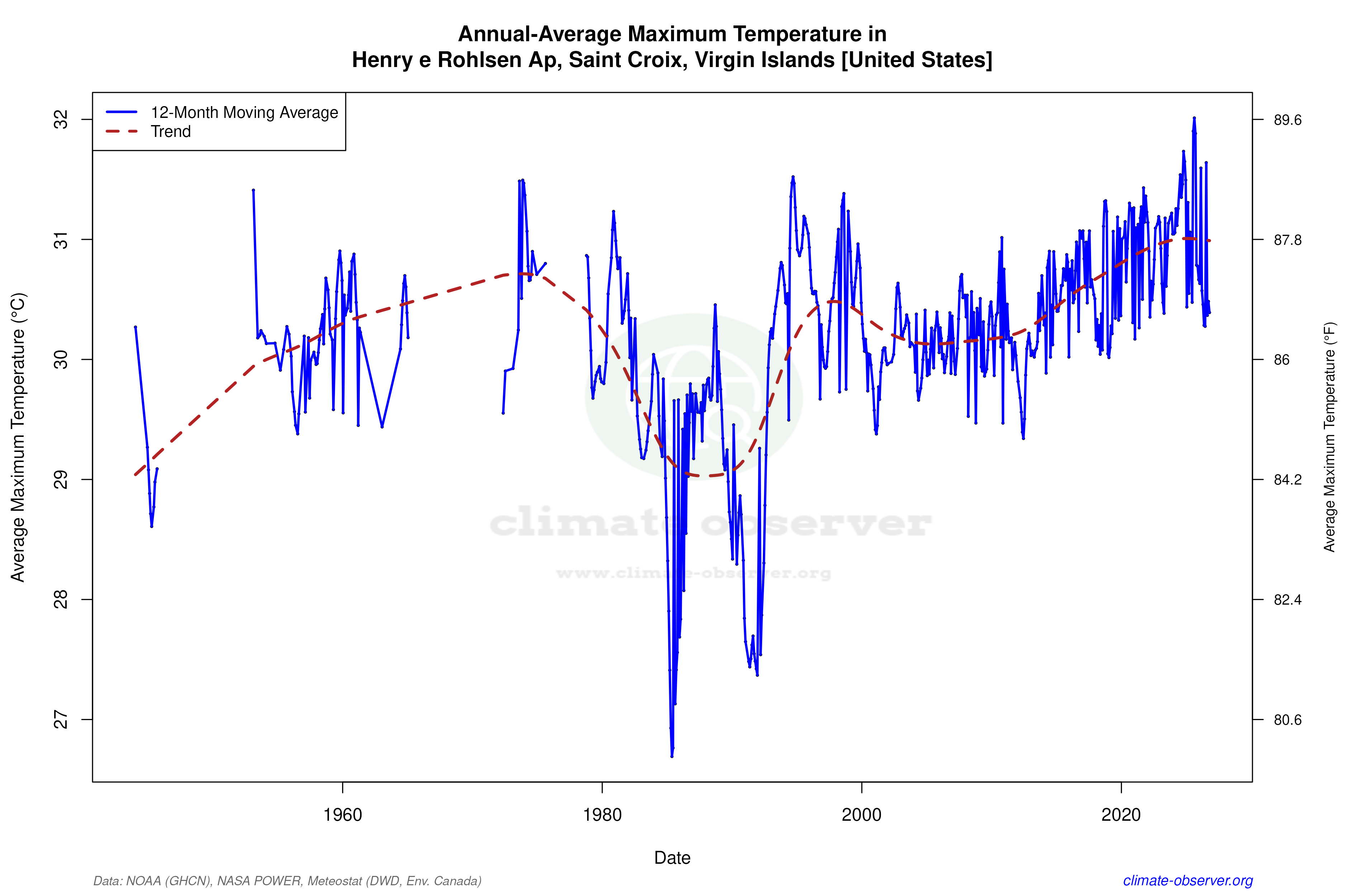Henry e Rohlsen Ap, Virgin Islands [United States] Climate Data ...